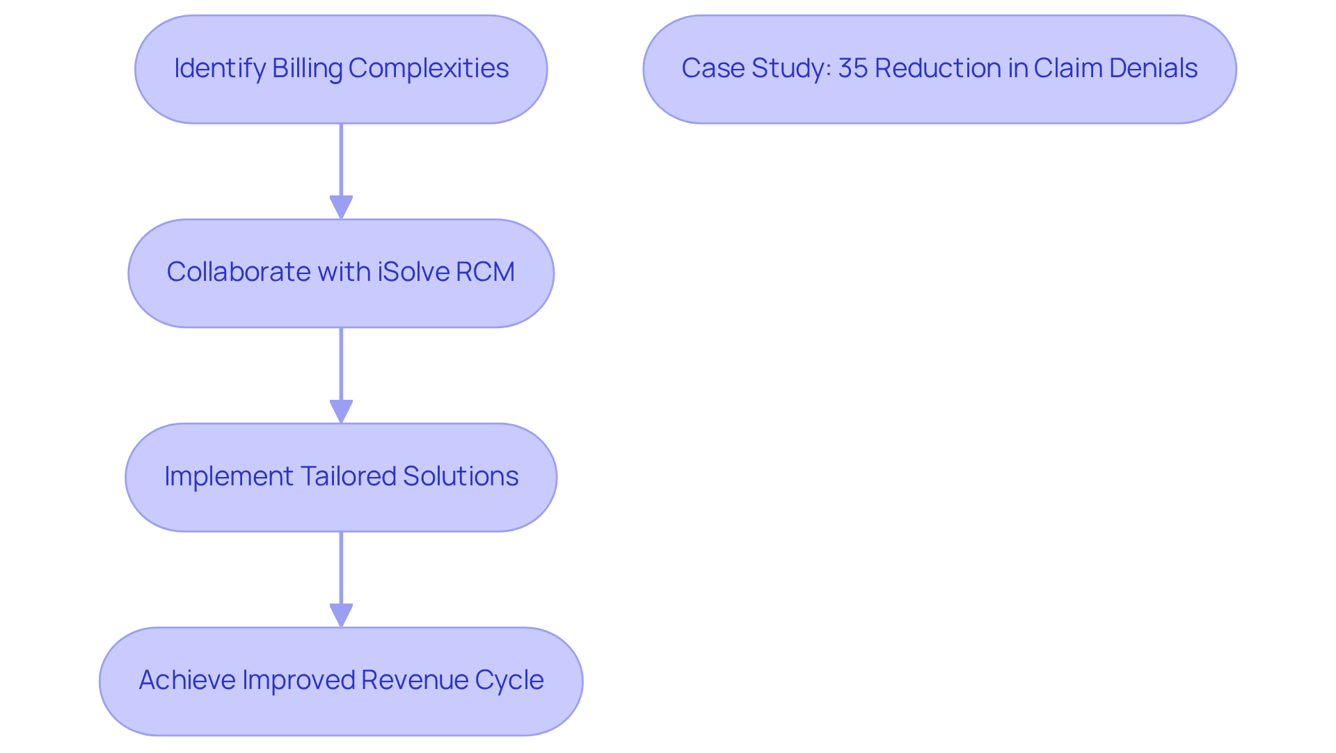 This flowchart illustrates the steps healthcare providers can take to improve their revenue cycles with iSolve RCM. Each box represents a key stage in the process, showing how collaboration leads to better financial outcomes.
