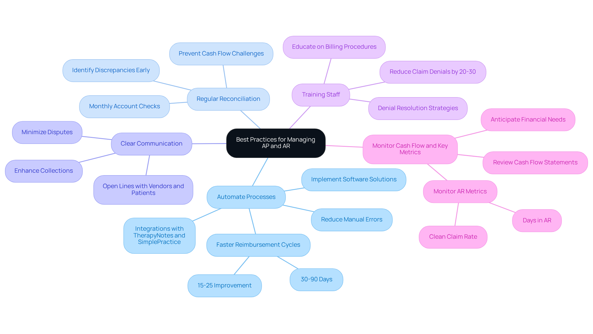 This mindmap starts with the central idea of best practices for financial management in mental health clinics. Each branch represents a key practice, and the sub-branches provide additional details or benefits related to that practice. Follow the branches to explore how each strategy contributes to better financial health and patient care.