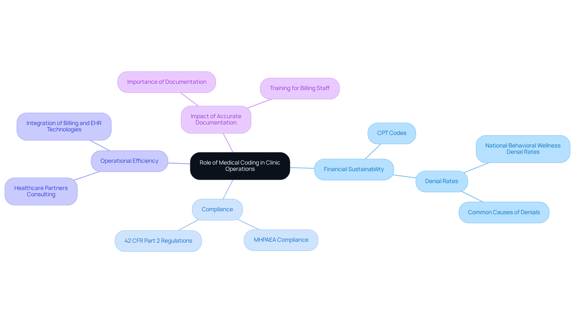 The central node represents the overall theme, while the branches show key areas where medical coding plays a vital role. Each sub-branch provides specific details or examples related to that area, helping you see how everything connects.