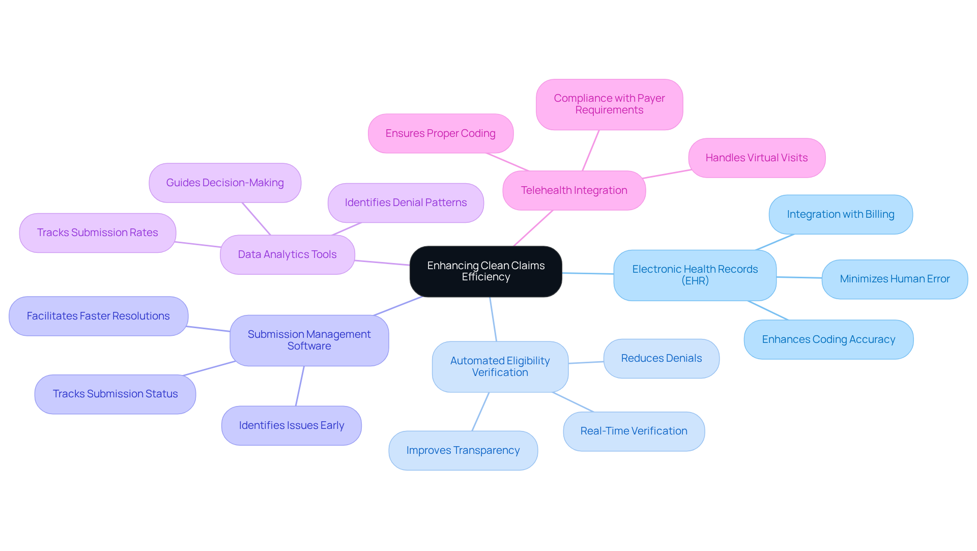 The central node represents the main goal of improving clean claims efficiency. Each branch shows a different strategy that clinics can use, and you can follow the lines to see how each strategy contributes to the overall goal.