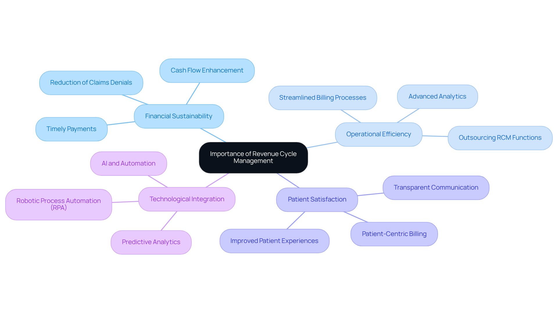 This mindmap illustrates the key themes related to revenue cycle management in healthcare. Start at the center with the main idea, then follow the branches to explore how RCM impacts financial health, patient care, and operational processes. Each color-coded branch represents a different aspect, making it easy to see how they connect and contribute to the overall importance of RCM.