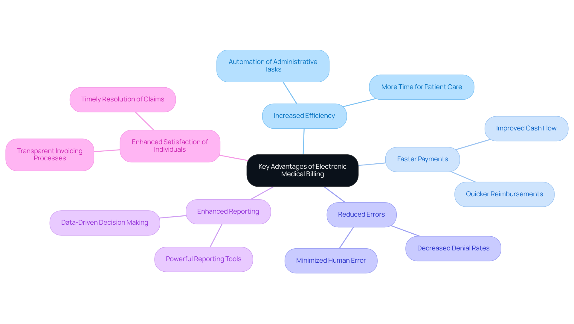 This mindmap illustrates the main benefits of electronic medical billing. Each branch represents a specific advantage, and the sub-branches provide additional details or statistics. Follow the branches to understand how each benefit contributes to improving healthcare operations.