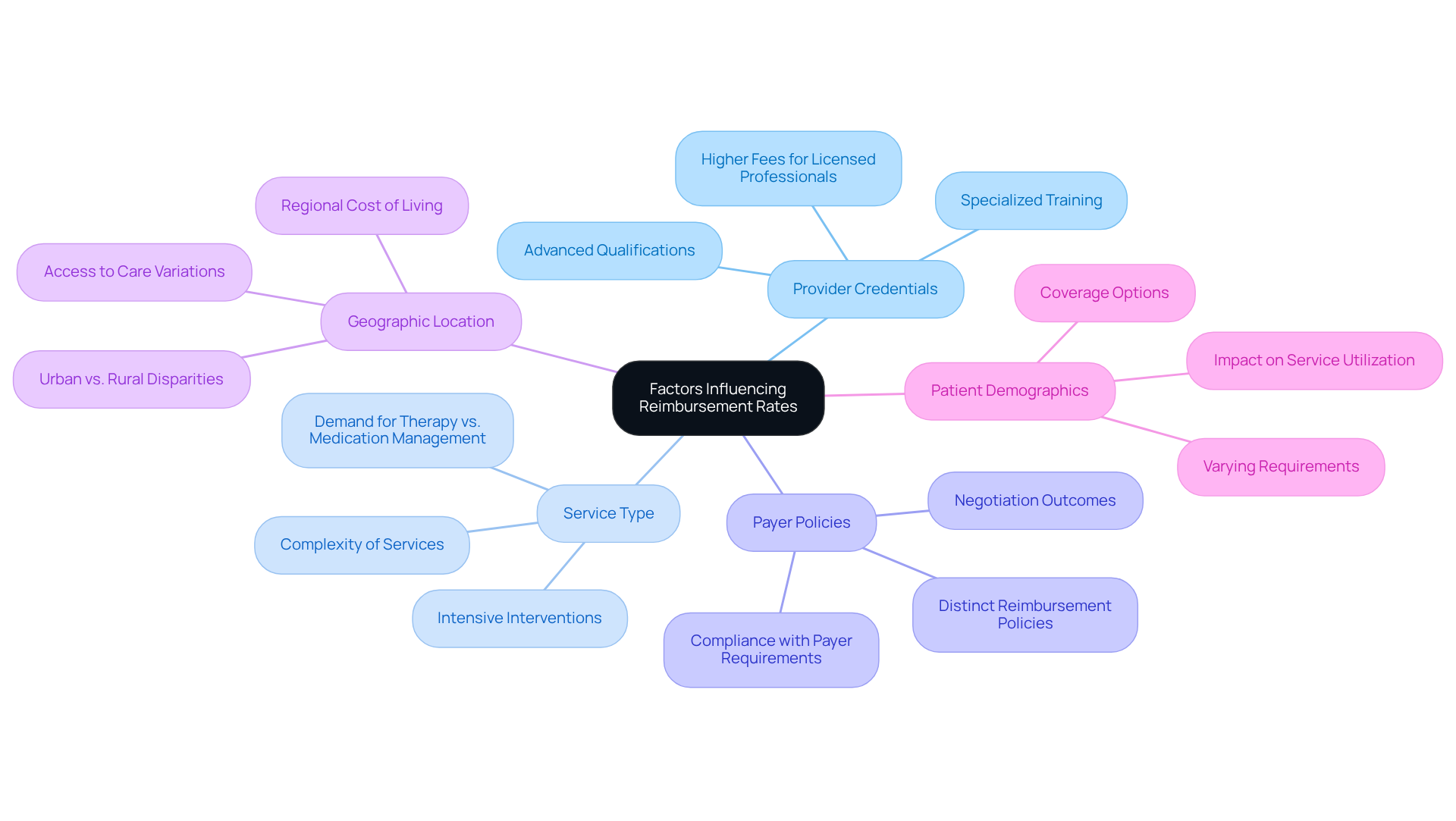 The central node represents the main topic, while each branch shows a different factor affecting reimbursement rates. Follow the branches to explore how each factor contributes to the overall understanding of reimbursement in mental health services. The central node represents the main topic, while each branch shows a different factor affecting reimbursement rates. Follow the branches to explore how each factor contributes to the overall understanding of reimbursement in mental health services.