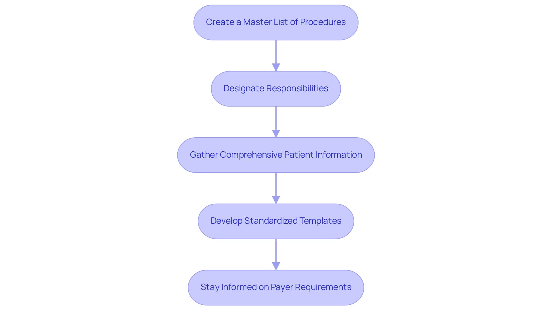 Each box represents a crucial step in preparing your practice for prior authorization requests. Follow the arrows to see how each step leads to the next, ensuring a smooth and efficient process.