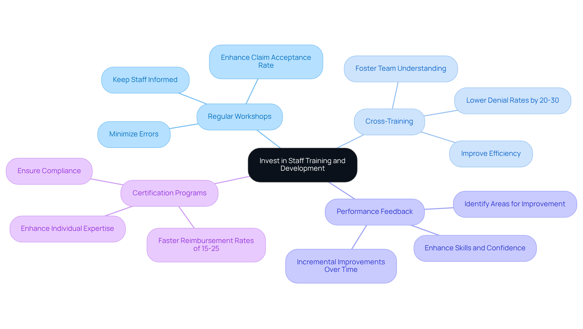 The central node represents the overall theme of investing in staff training. Each branch shows a specific practice that contributes to improving employee performance. The sub-branches provide additional details or benefits related to each practice, helping you see how they all connect to the main goal.