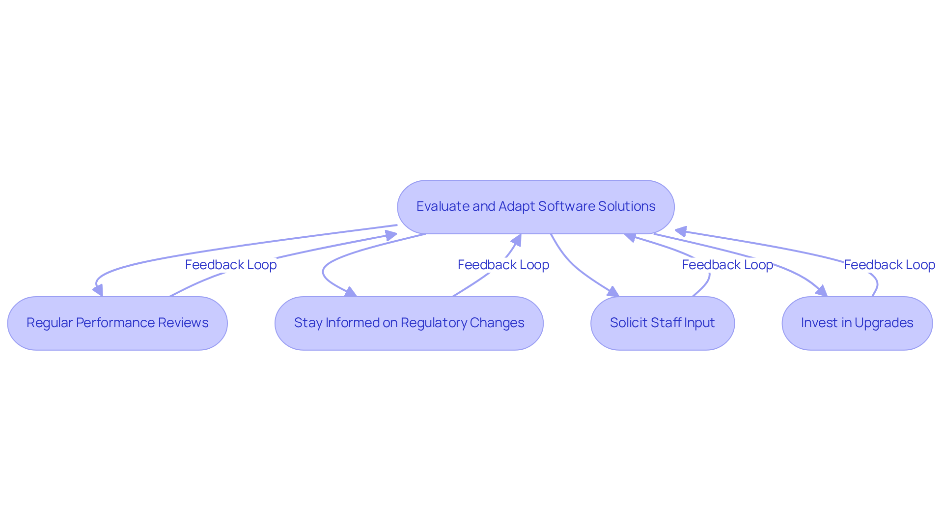 This flowchart shows the steps you can take to keep your therapy management tools effective. Each box represents a strategy you can implement, and the arrows show how these strategies connect to create a cycle of continuous improvement.