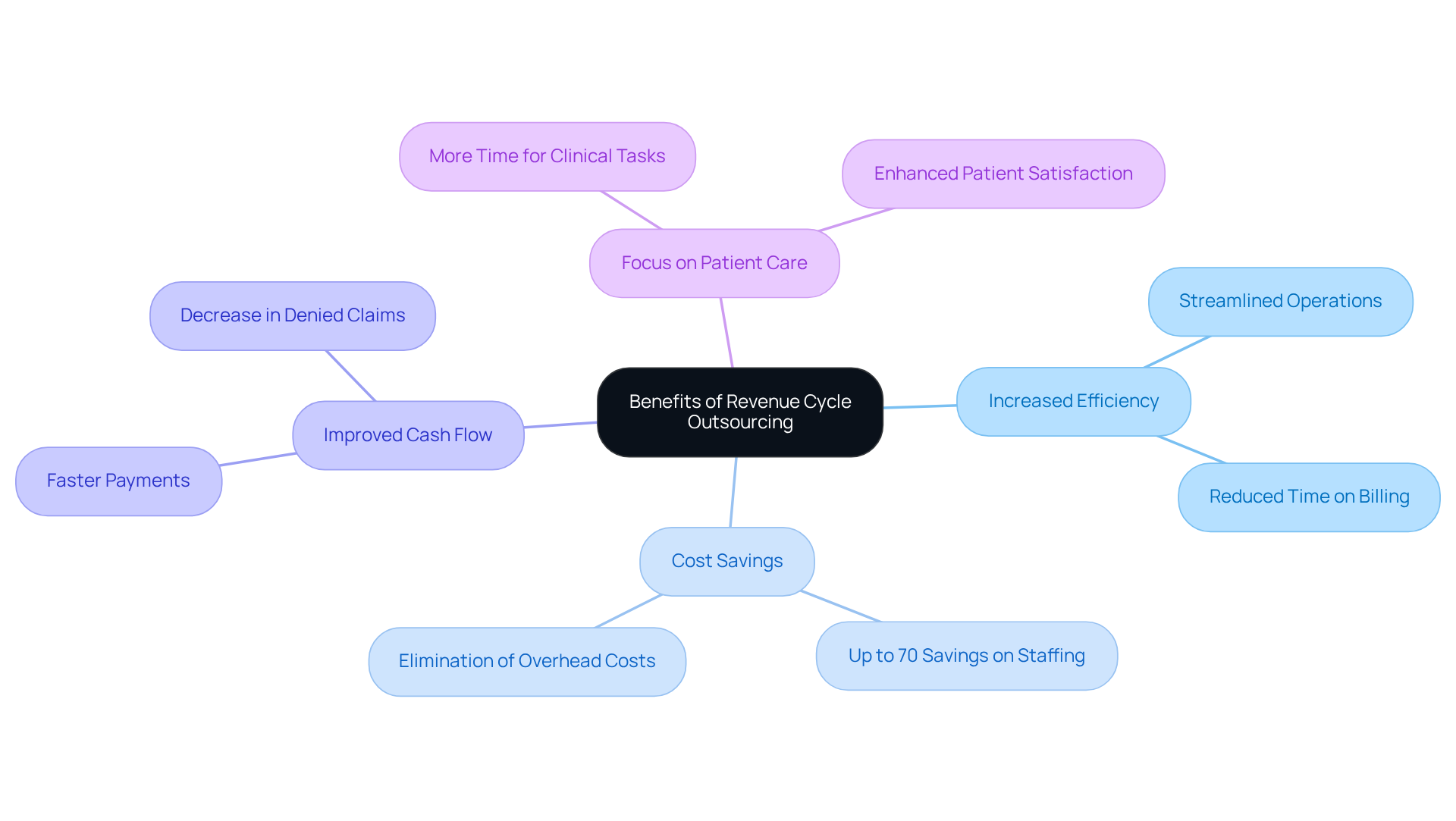 This mindmap shows the main benefits of outsourcing revenue cycle management. Each branch represents a key advantage, and the sub-branches provide more details or examples. Follow the branches to see how each benefit contributes to improving healthcare operations.
