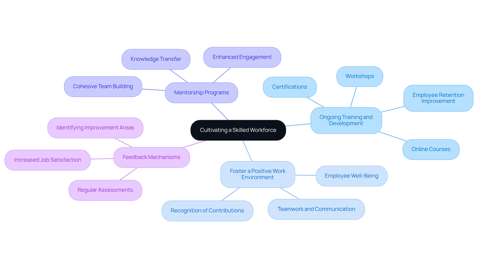 This mindmap shows the key strategies for building a skilled workforce in nephrology. Each main branch represents a strategy, and the sub-branches provide details on actions or benefits related to that strategy. Follow the branches to see how each part contributes to the overall goal of enhancing workforce skills and commitment.