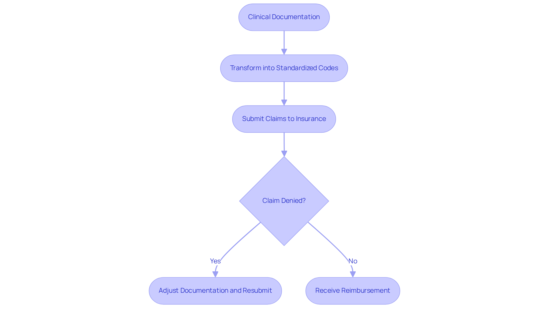 This flowchart illustrates the steps clinics take in the medical coding and billing process. Follow the arrows to see how clinical documentation transforms into codes, how claims are submitted, and what happens if claims are denied. Each step is crucial for ensuring that clinics receive the reimbursements they need to operate effectively.
