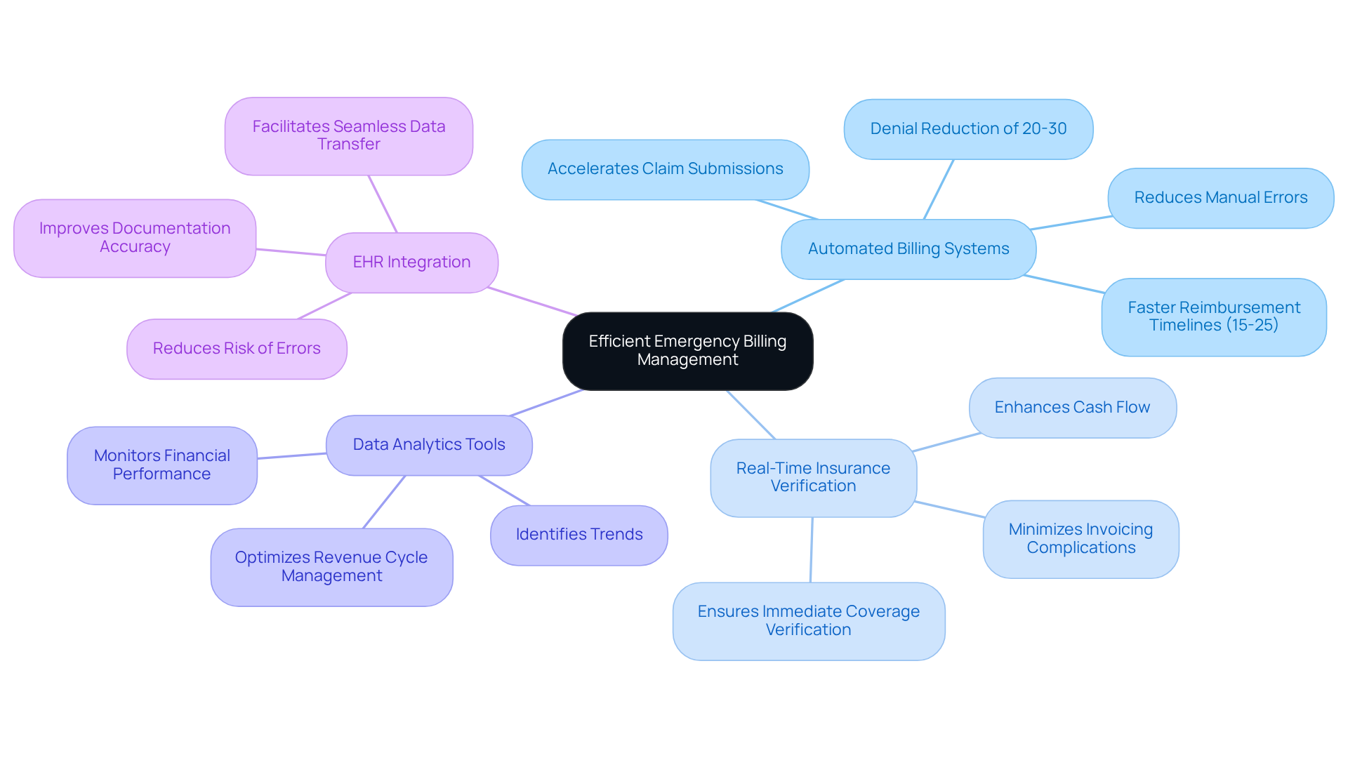 The center of the mindmap shows the main goal of improving billing management. Each branch represents a different technological solution, and the sub-branches highlight the specific benefits of each solution. This layout helps you see how technology can enhance billing processes and patient care.