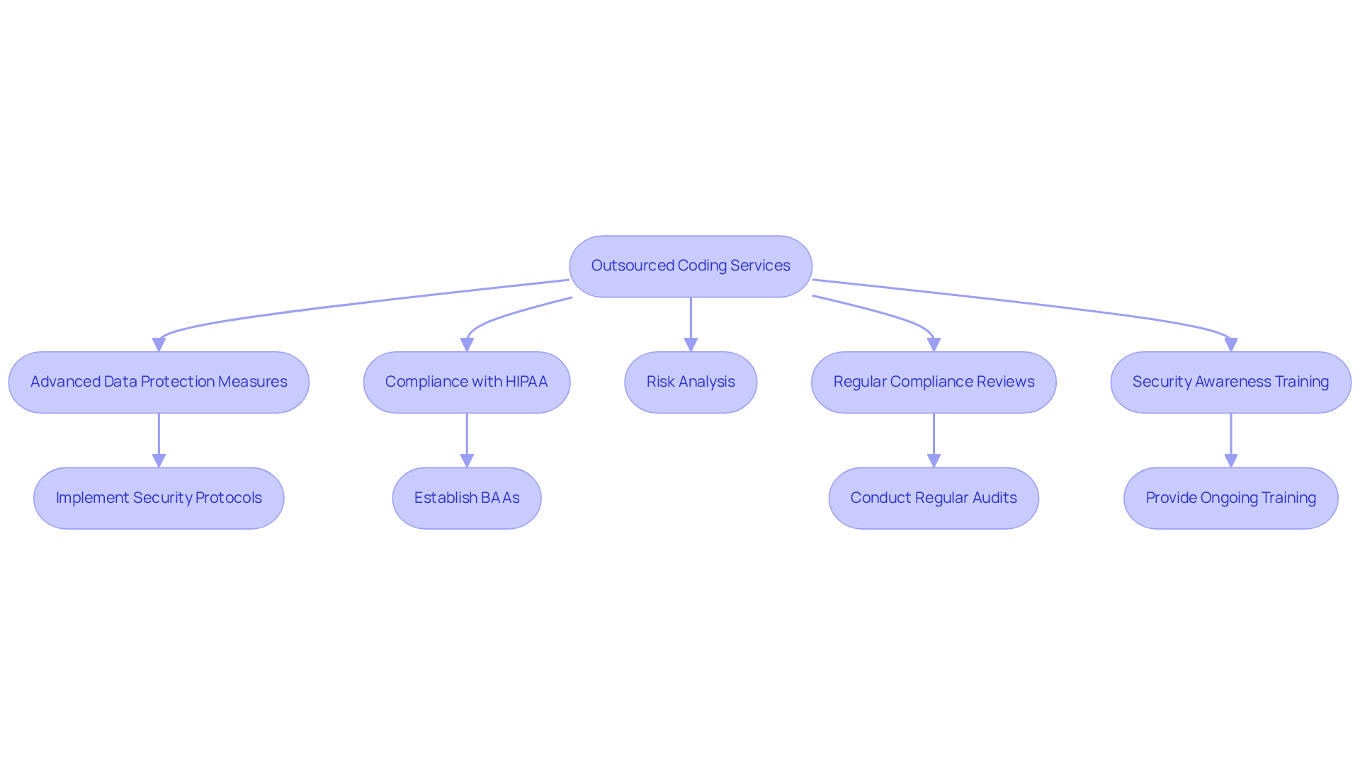 This flowchart illustrates how outsourced coding services can improve security and compliance in healthcare. Each step shows a critical action or process that contributes to safeguarding patient data and ensuring adherence to regulations. Follow the arrows to see how each component connects and supports the overall goal of enhanced security.