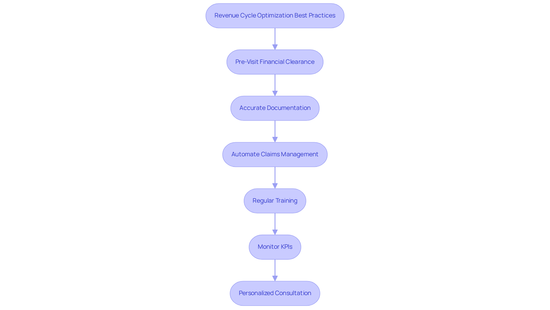 This flowchart outlines the steps to optimize revenue cycle management. Each box represents a best practice that contributes to improving financial stability and operational efficiency in mental health practices. Follow the arrows to see how each practice leads to the next, creating a comprehensive approach to revenue cycle management.