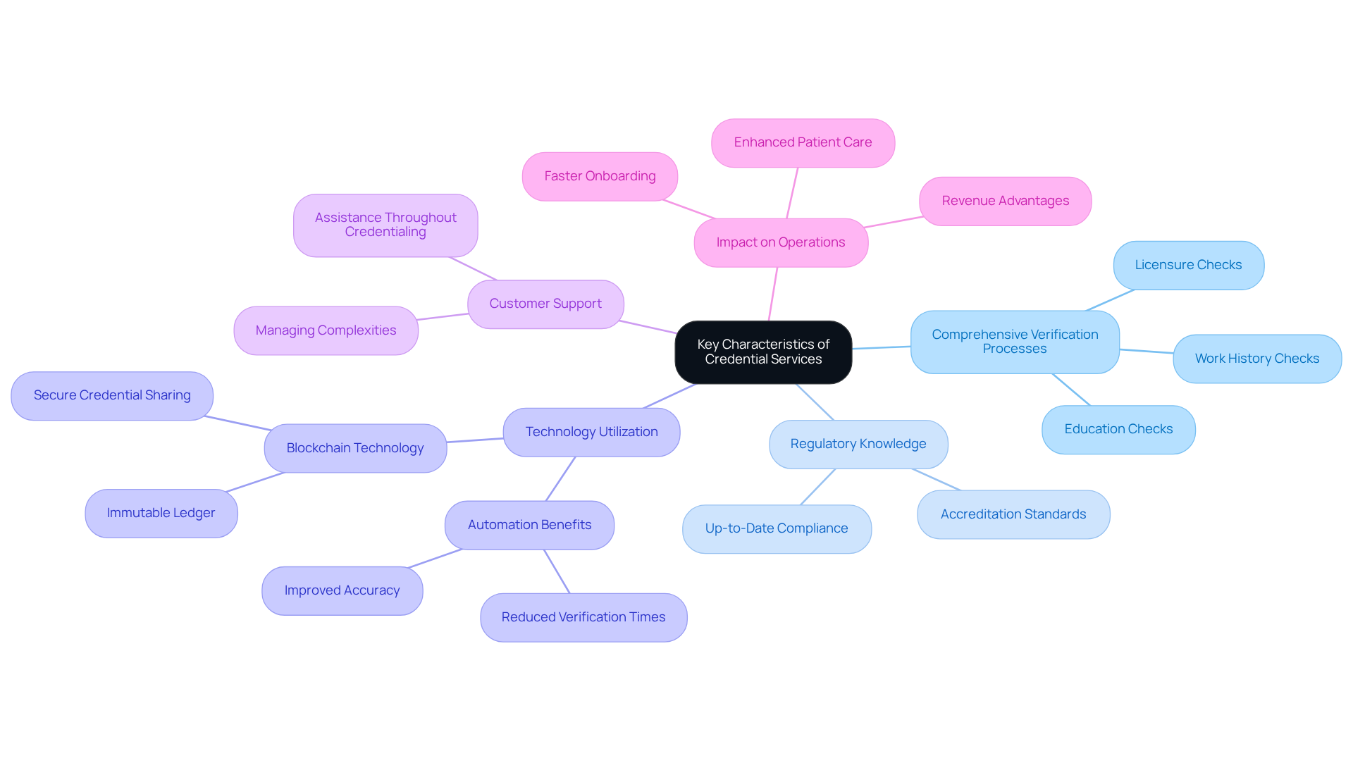 This mindmap illustrates the essential traits of credential services. Start at the center with the main topic, then explore each branch to see how different characteristics contribute to effective credentialing. Each color-coded branch represents a key area, with further details branching out to provide a comprehensive view. This mindmap illustrates the essential traits of credential services. Start at the center with the main topic, then explore each branch to see how different characteristics contribute to effective credentialing. Each color-coded branch represents a key area, with further details branching out to provide a comprehensive view.