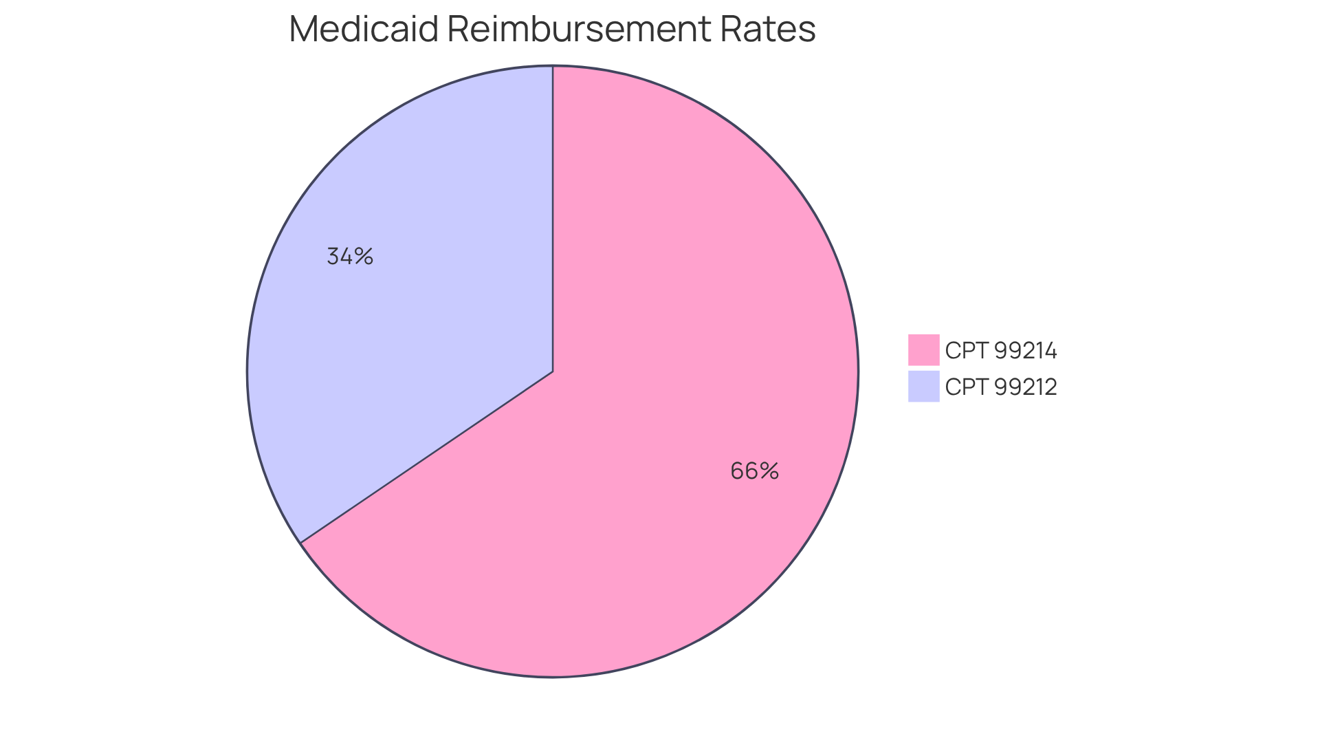 This pie chart shows how much Medicaid reimburses for different types of visits. The larger the slice, the higher the reimbursement for that service. For instance, CPT 99214 (30-minute visit) has a larger slice than CPT 99212 (brief visit), indicating it receives a higher payment.