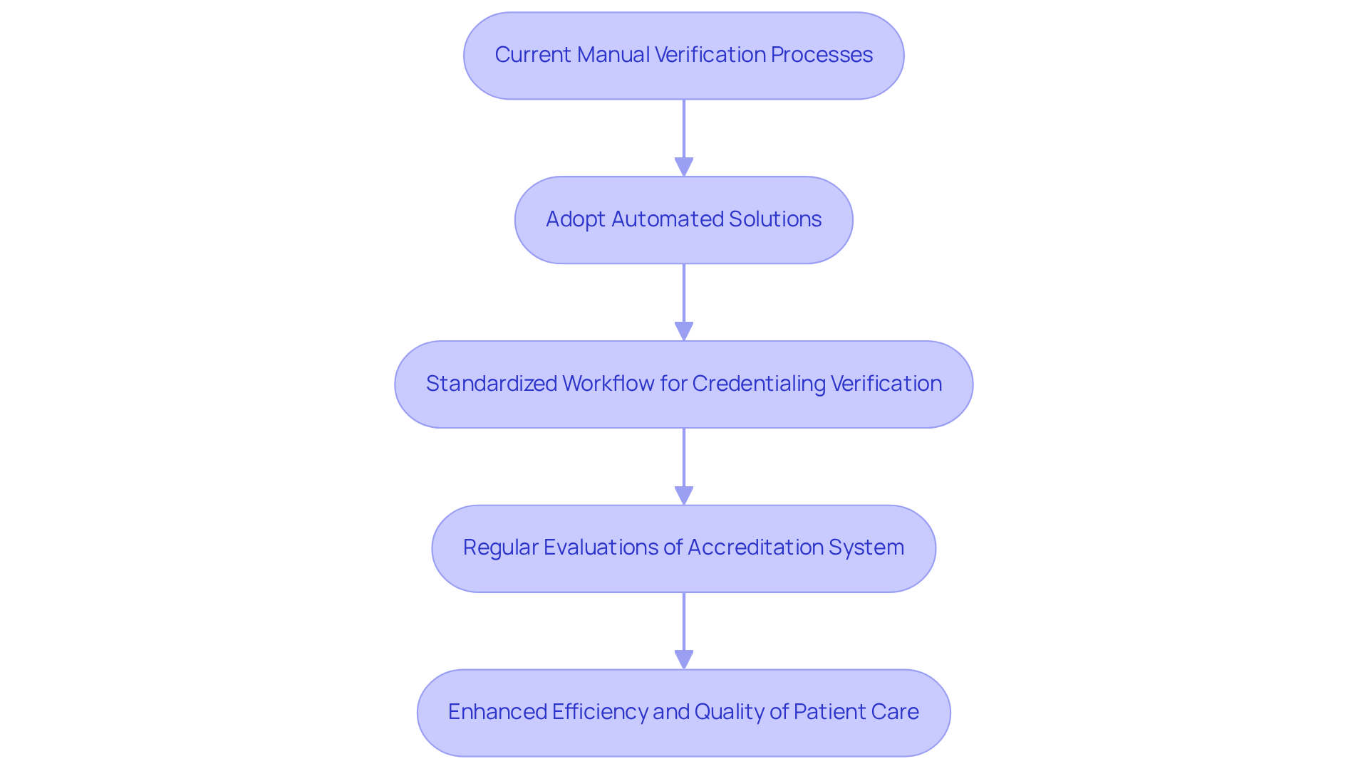 This flowchart illustrates the steps to improve credentialing systems. Start with the current manual processes, move to adopting automation, establish a standardized workflow, evaluate regularly, and see the benefits in efficiency and patient care quality. This flowchart illustrates the steps to improve credentialing systems. Start with the current manual processes, move to adopting automation, establish a standardized workflow, evaluate regularly, and see the benefits in efficiency and patient care quality.