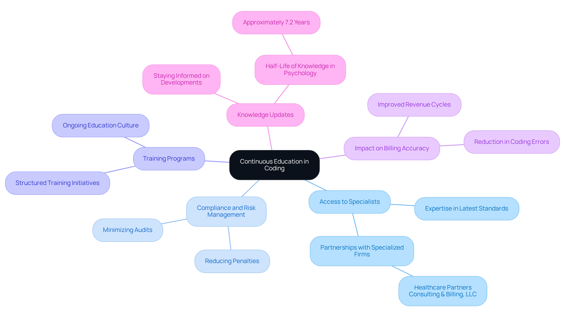 The central node represents the main theme of continuous education. Each branch shows a key area related to this theme, and the sub-branches provide more detailed information. This layout helps visualize how all these aspects connect and contribute to better coding practices and client care.