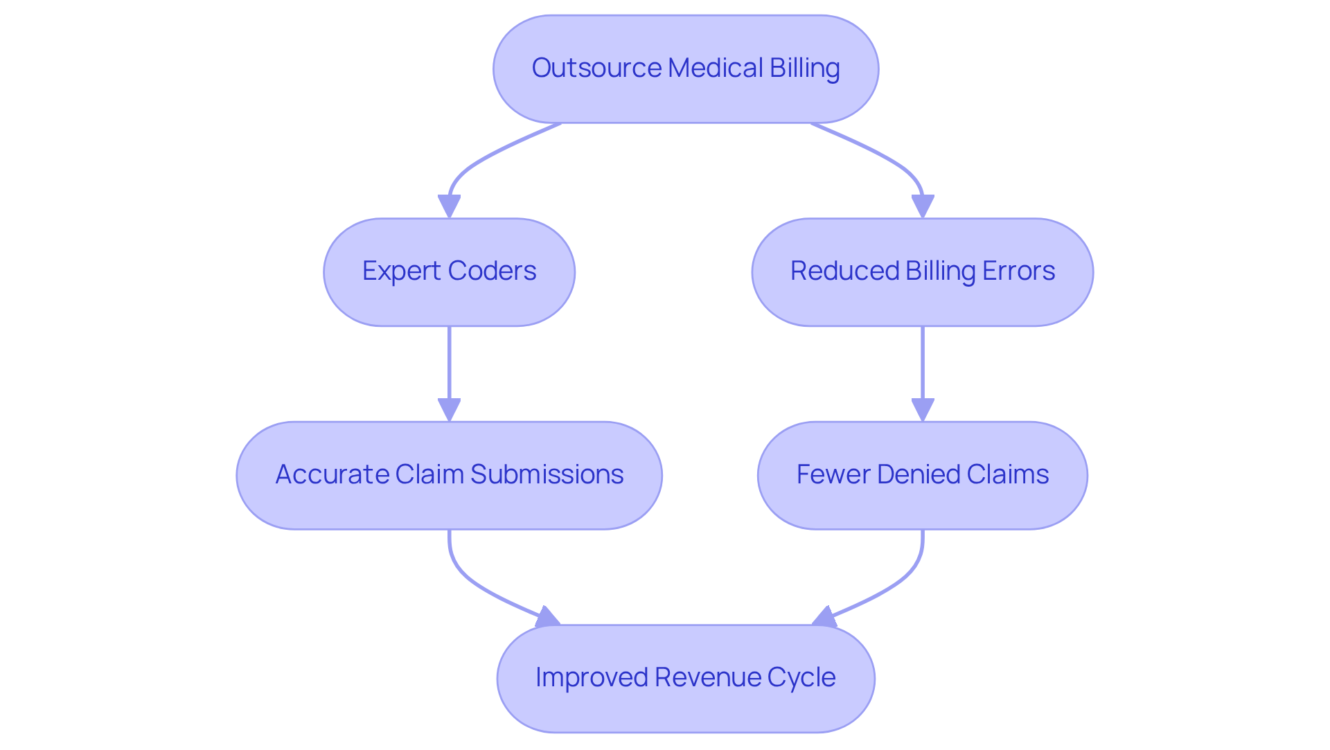 This flowchart shows how outsourcing medical billing to expert coders leads to fewer errors and better financial outcomes. Each step illustrates a key benefit, helping you understand how this process improves patient care and satisfaction.