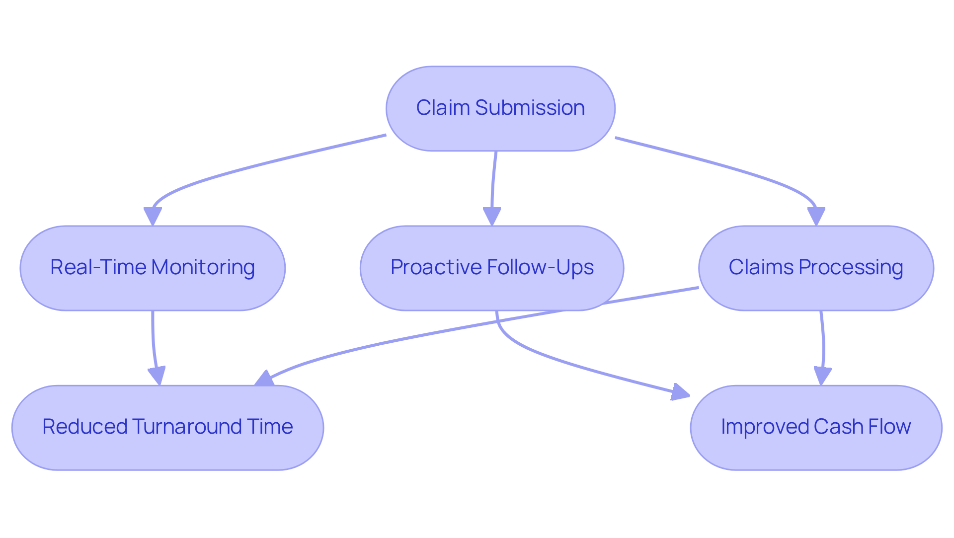 This flowchart illustrates the steps involved in HPC's neurosurgery billing services. Each box represents a stage in the process, and the arrows show how each step leads to the next. The ultimate goal is to ensure rapid turnaround times and improved cash flow for surgical providers.