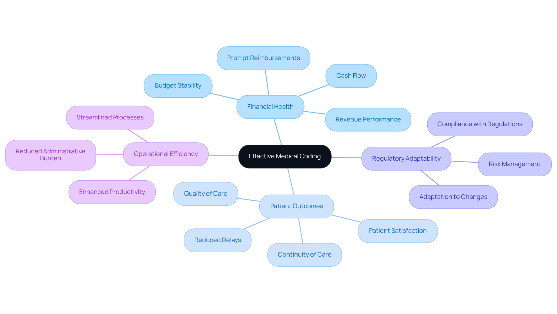 The central node represents the importance of medical coding, while the branches show how it affects various aspects of clinic operations. Each branch highlights a critical area, and the sub-branches provide more detail on specific impacts, helping you understand the broader implications of accurate documentation.