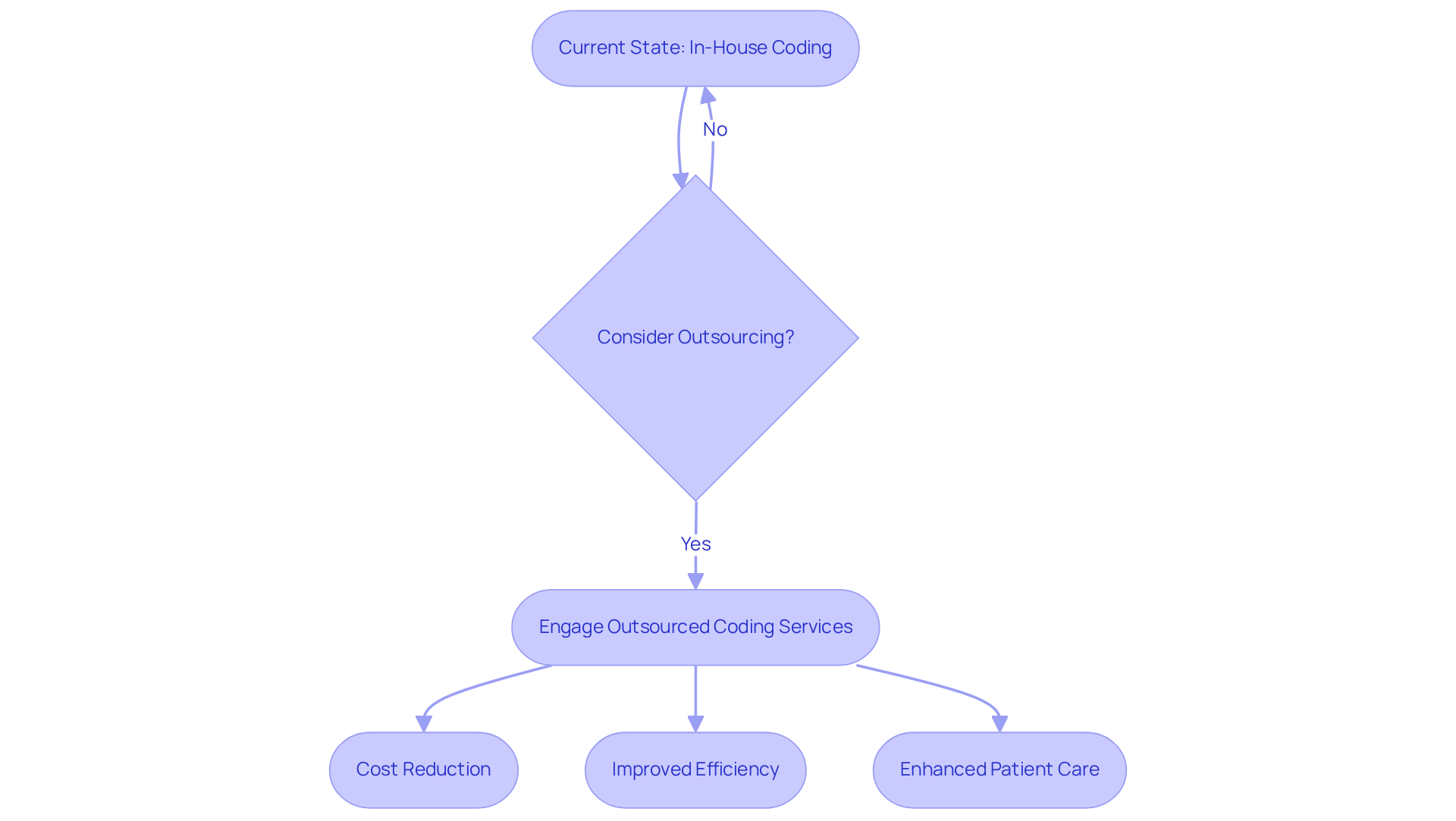 This flowchart shows the steps clinics can take to move from in-house coding to outsourcing. Each box represents a stage in the process, and the arrows guide you through the benefits of making this change. The more you move down the chart, the more advantages you gain!