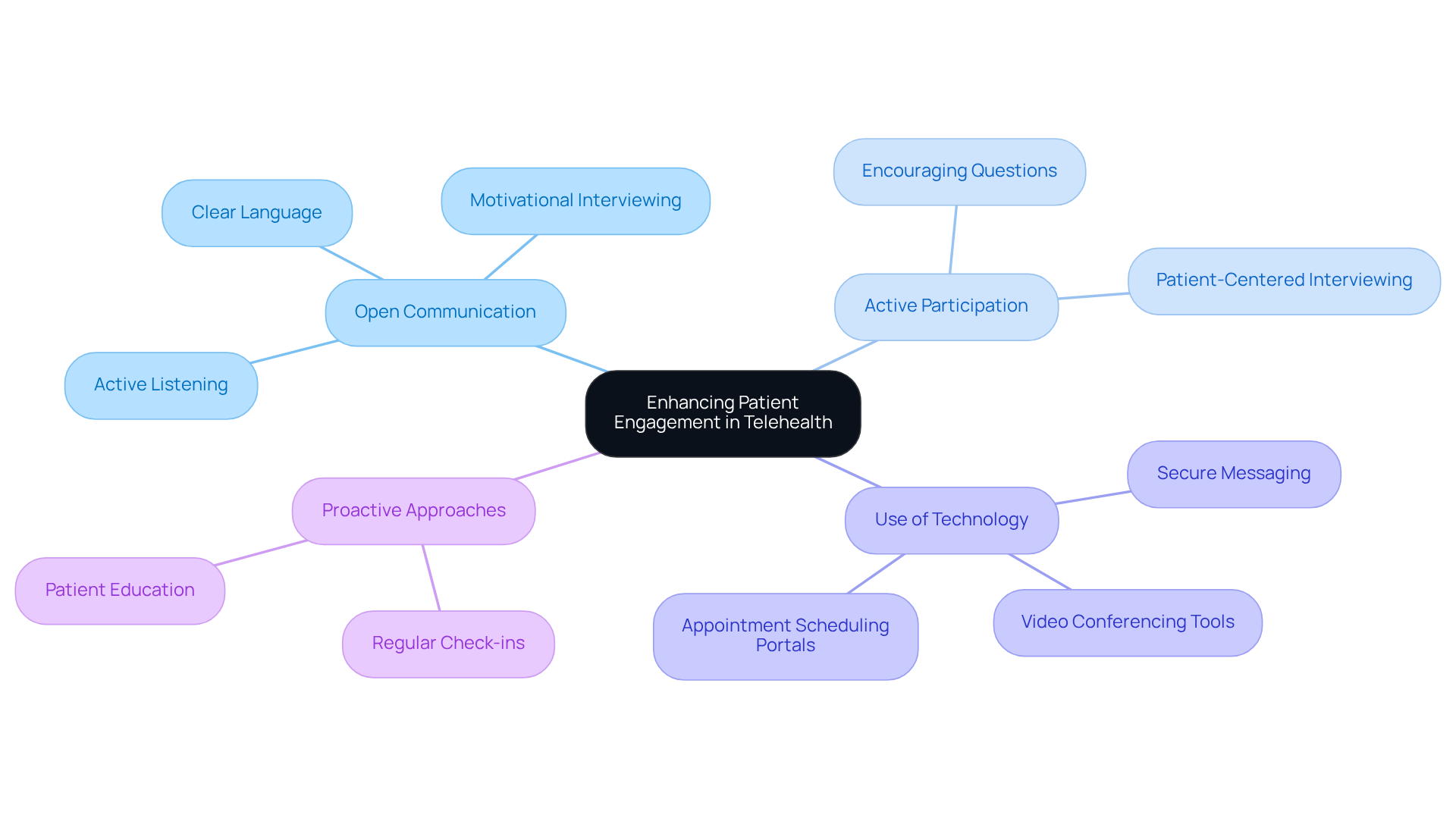 This mindmap starts with the main idea of improving patient engagement in telehealth. Each branch represents a strategy, and the sub-branches show specific techniques or actions that support that strategy. Follow the branches to see how these ideas connect and contribute to better patient experiences.