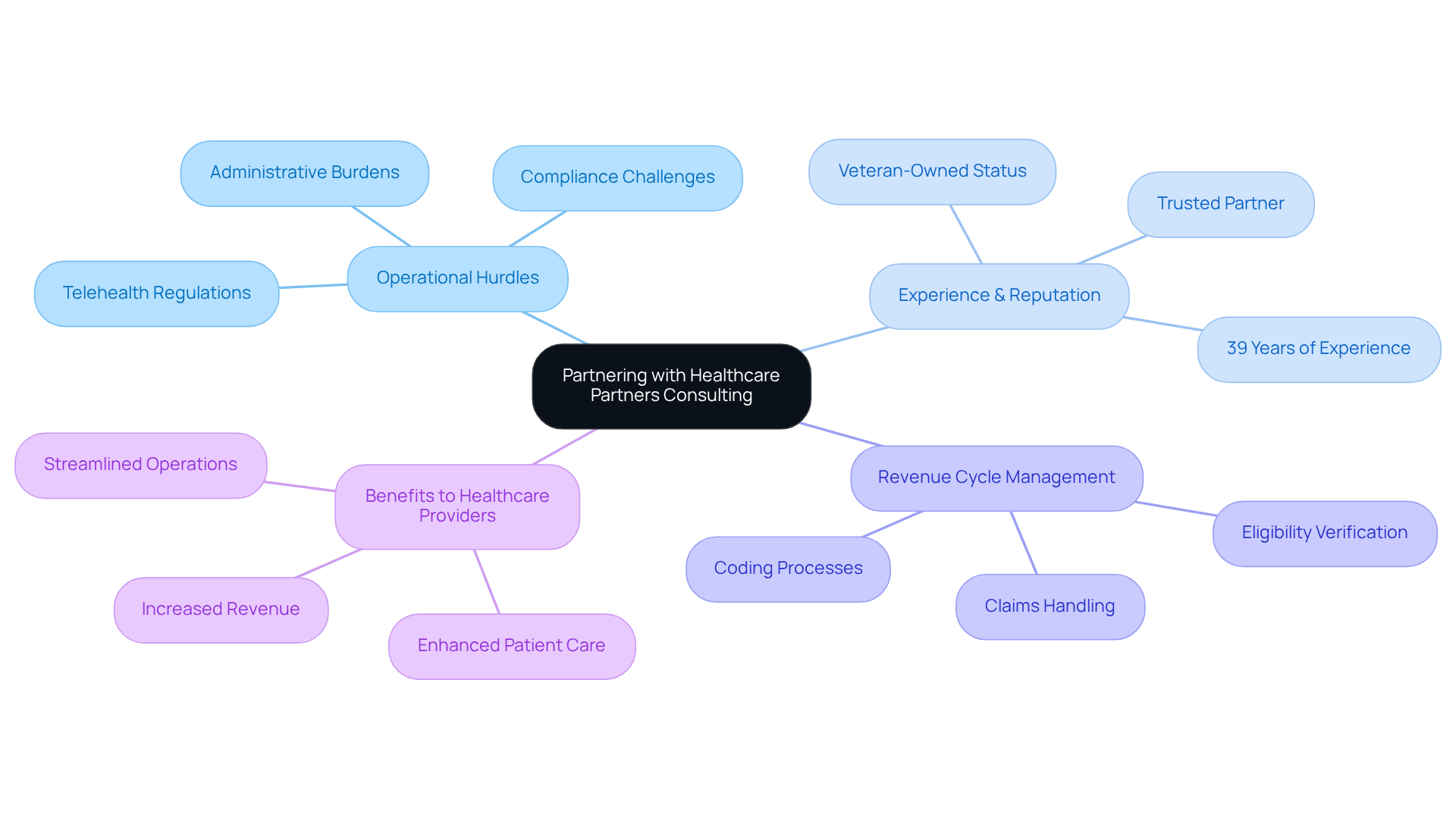 The center represents the partnership with HPC, and the branches show the main areas of focus and benefits. Each branch leads to specific details, helping you understand how HPC can improve operations and patient care.