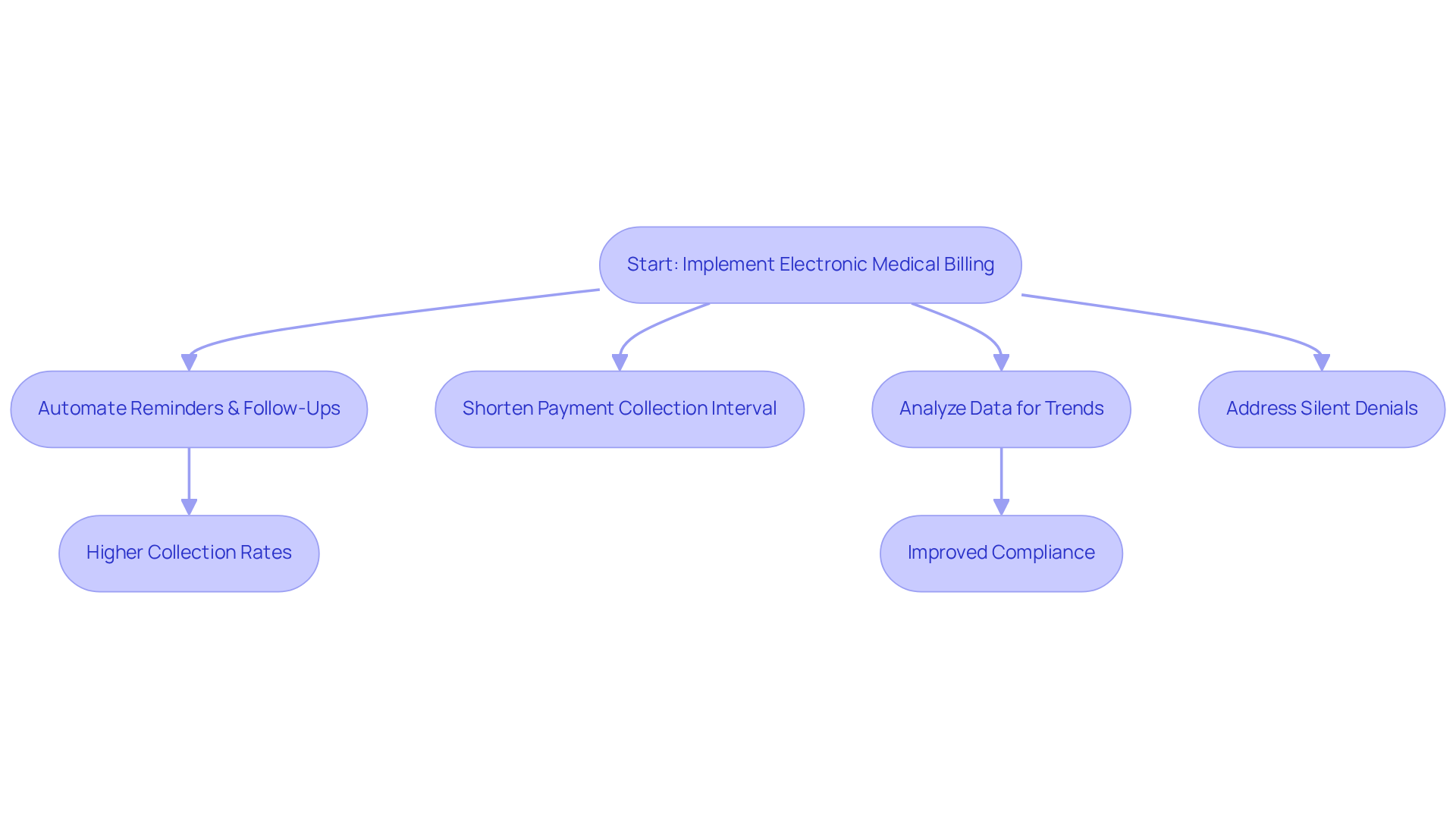 This flowchart illustrates the steps clinics can take to enhance their collections process using electronic medical billing. Each box represents a key action or benefit, and the arrows show how these steps connect to create a streamlined process for better financial outcomes.