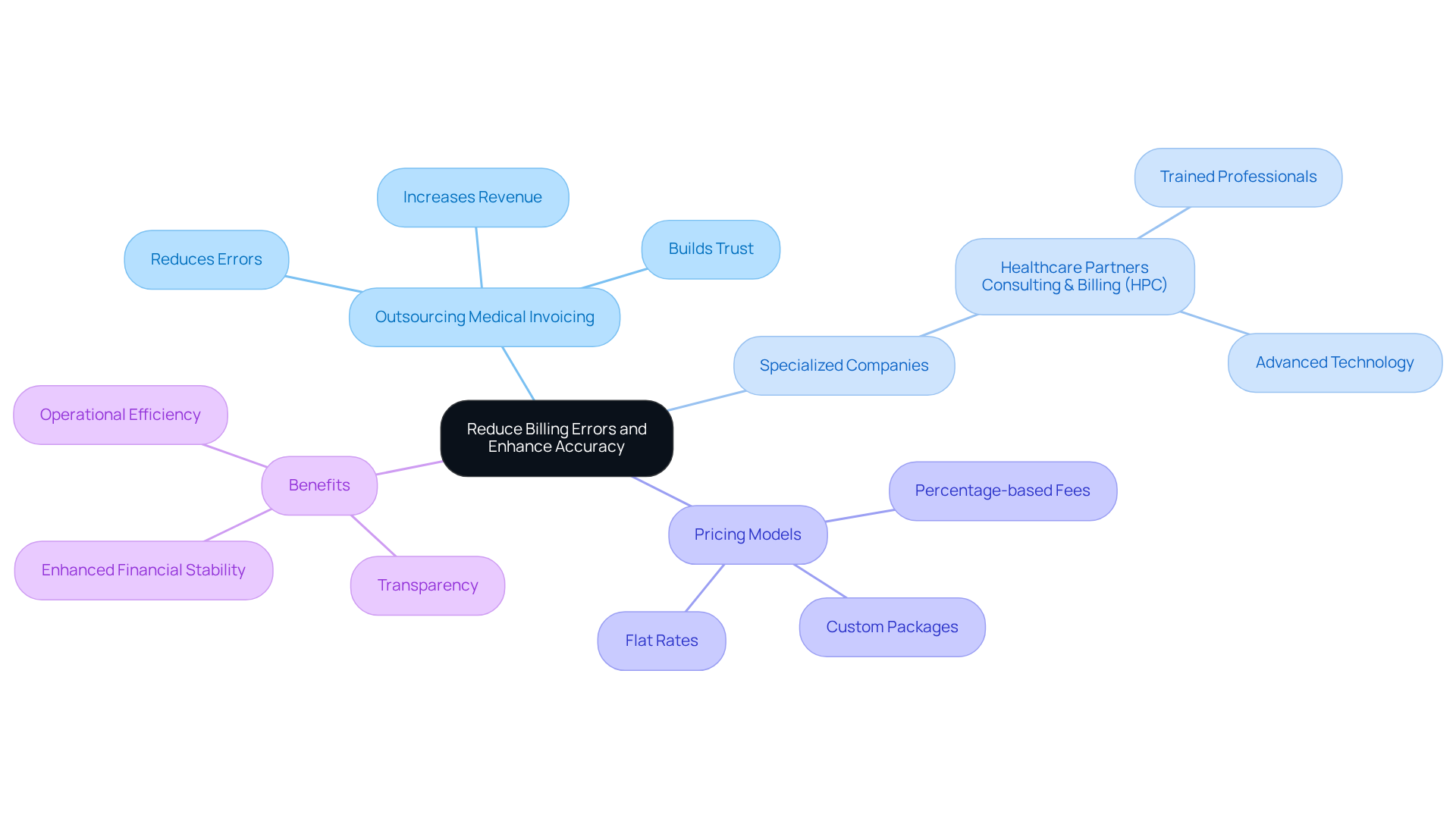 This mindmap starts with the main goal of reducing billing errors and shows how outsourcing can help. Each branch represents a different aspect of the topic, like the companies that provide these services, their pricing options, and the benefits of using them. Follow the branches to understand how everything connects!