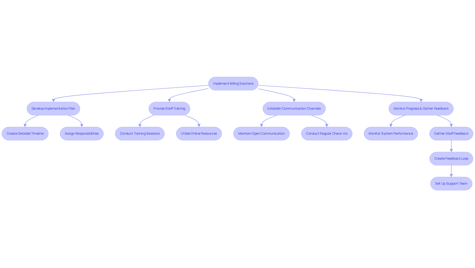 This flowchart outlines the key strategies for successfully implementing a new medical billing solution. Each box represents a strategy or action step, and the arrows show how they connect in the process. Follow the flow to understand the steps needed for a smooth transition.