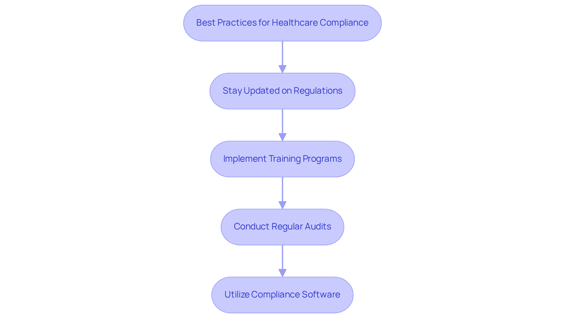 This flowchart outlines the key steps to ensure compliance with healthcare regulations. Each box represents a practice that organizations should follow, and the arrows show the order in which these practices should be implemented for effective compliance.
