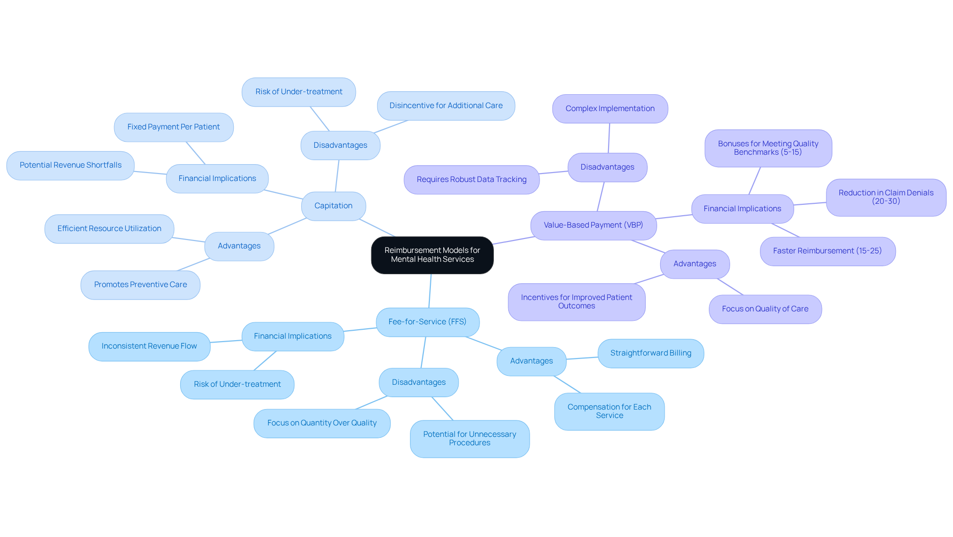 This mindmap starts with the main topic in the center and branches out into three reimbursement models. Each branch explains the model's key features and implications, helping you understand how they differ and what to consider for your clinic. This mindmap starts with the main topic in the center and branches out into three reimbursement models. Each branch explains the model's key features and implications, helping you understand how they differ and what to consider for your clinic.