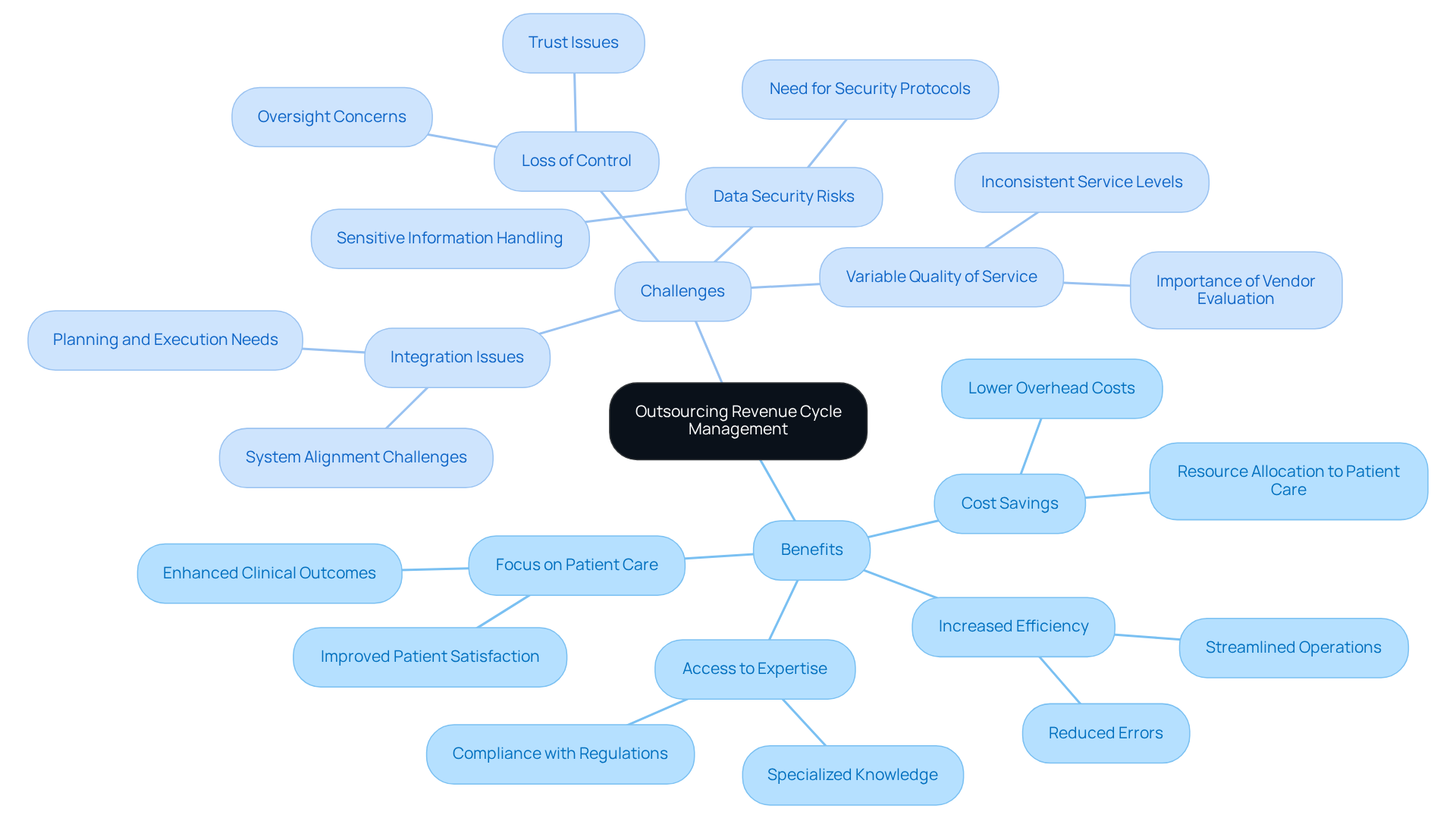 This mindmap illustrates the key benefits and challenges of outsourcing revenue cycle management in healthcare. The central idea is surrounded by two main categories: benefits that highlight the positive aspects of outsourcing, and challenges that outline potential risks. Each branch and sub-branch provides a concise point, making it easy to understand the trade-offs involved. This mindmap illustrates the key benefits and challenges of outsourcing revenue cycle management in healthcare. The central idea is surrounded by two main categories: benefits that highlight the positive aspects of outsourcing, and challenges that outline potential risks. Each branch and sub-branch provides a concise point, making it easy to understand the trade-offs involved.