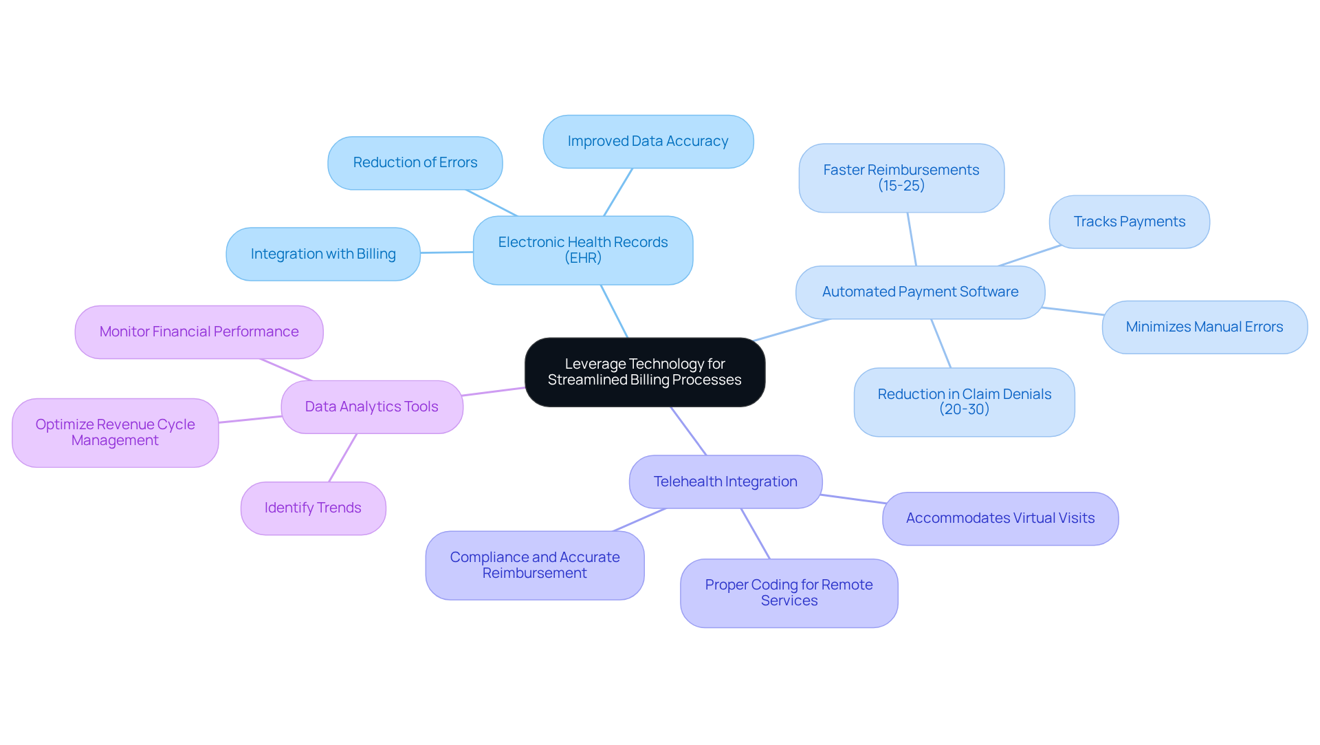 This mindmap shows how technology can improve billing processes in mental health practices. Start at the center with the main idea, then follow the branches to see each strategy and its benefits. Each color represents a different strategy, making it easy to understand how they connect to the overall goal of streamlining billing.