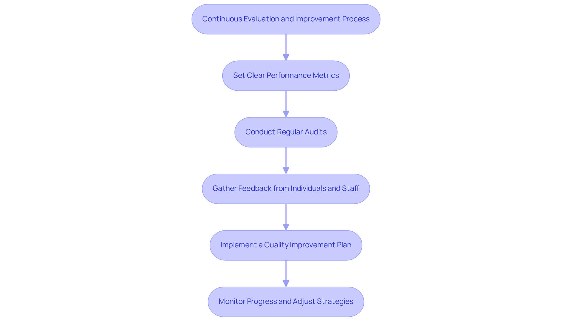 This flowchart outlines the steps mental health facilities can take to continuously evaluate and improve their services. Each box represents a key action, and the arrows show the sequence in which these actions should be taken to enhance care and operational efficiency.