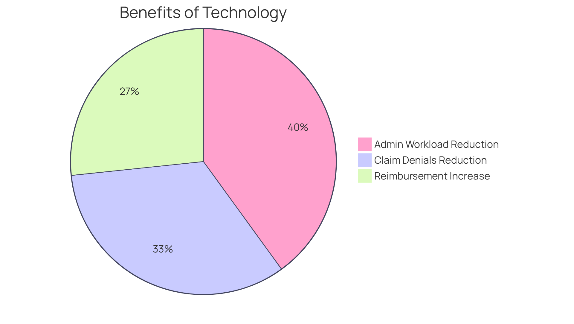 Each slice of the pie shows a different benefit of using technology and virtual assistants in emergency room billing. The larger the slice, the more significant the impact on efficiency and patient care.