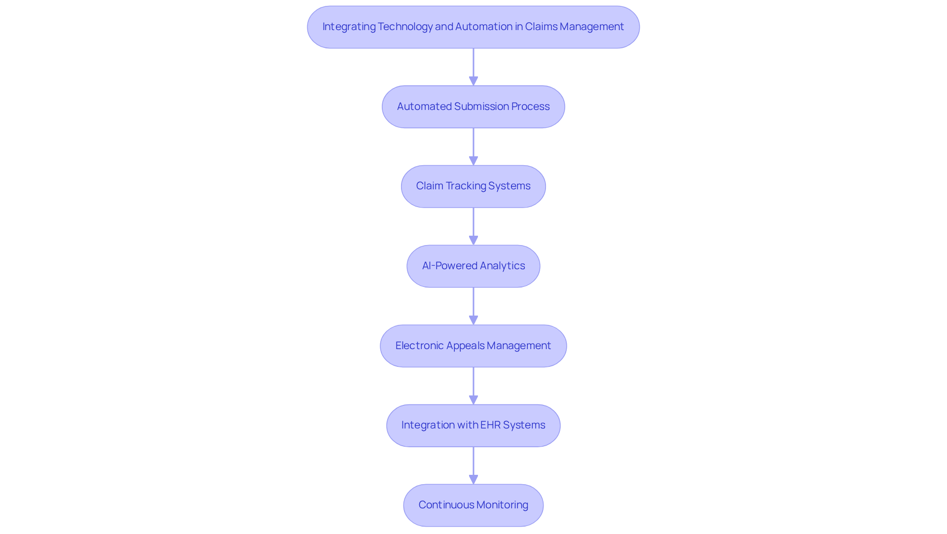 This flowchart outlines the steps for integrating technology into claims management. Each box represents a specific tool or strategy that contributes to improving efficiency. Follow the arrows to see how these strategies connect and work together to streamline the claims process.