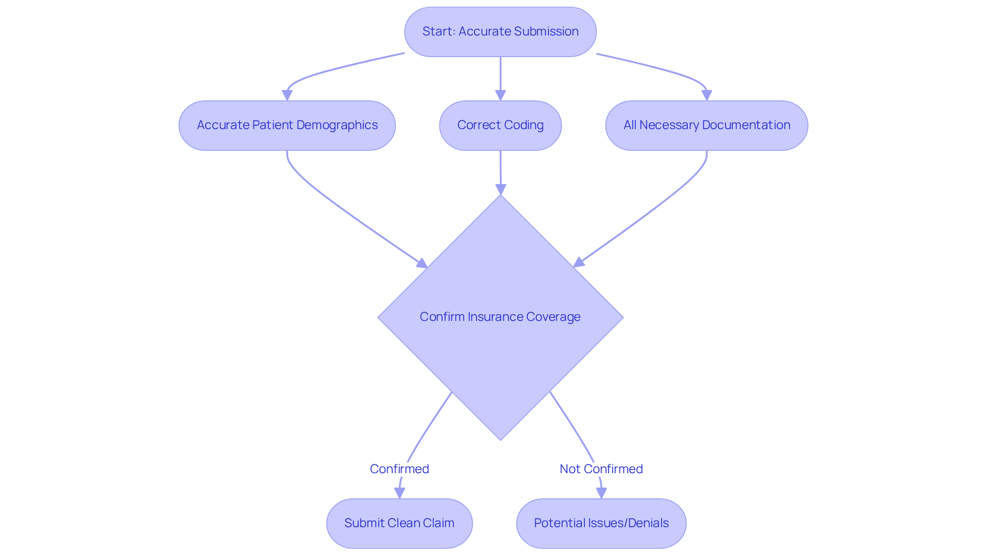 This flowchart illustrates the steps needed to ensure a clean claim. Each box represents a crucial part of the process, and following the arrows shows how to move from one step to the next. If all steps are completed correctly, you can submit a clean claim, which helps avoid denials and ensures timely payments.