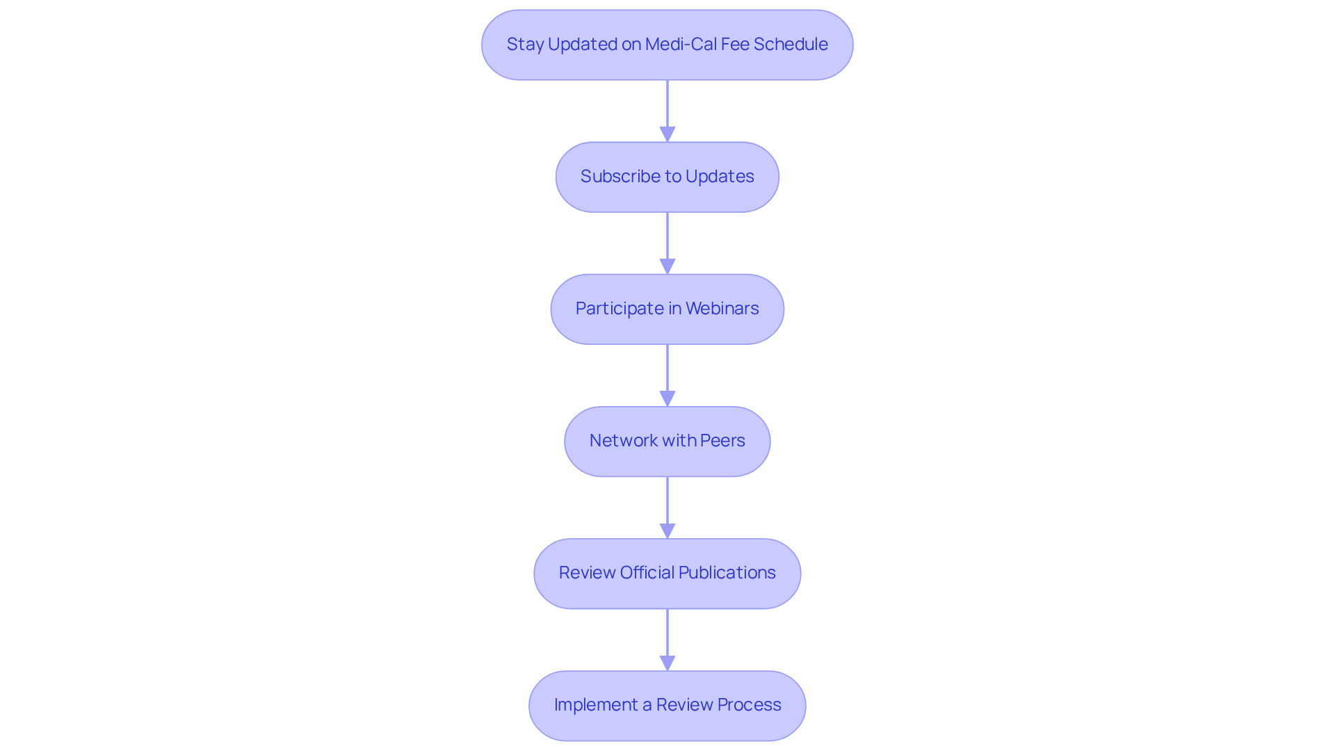 This flowchart shows the steps clinics can take to stay informed about changes to the Medi-Cal Fee Schedule. Each box represents a practice that can help improve financial health and compliance. Follow the arrows to see how these practices connect and contribute to better outcomes.