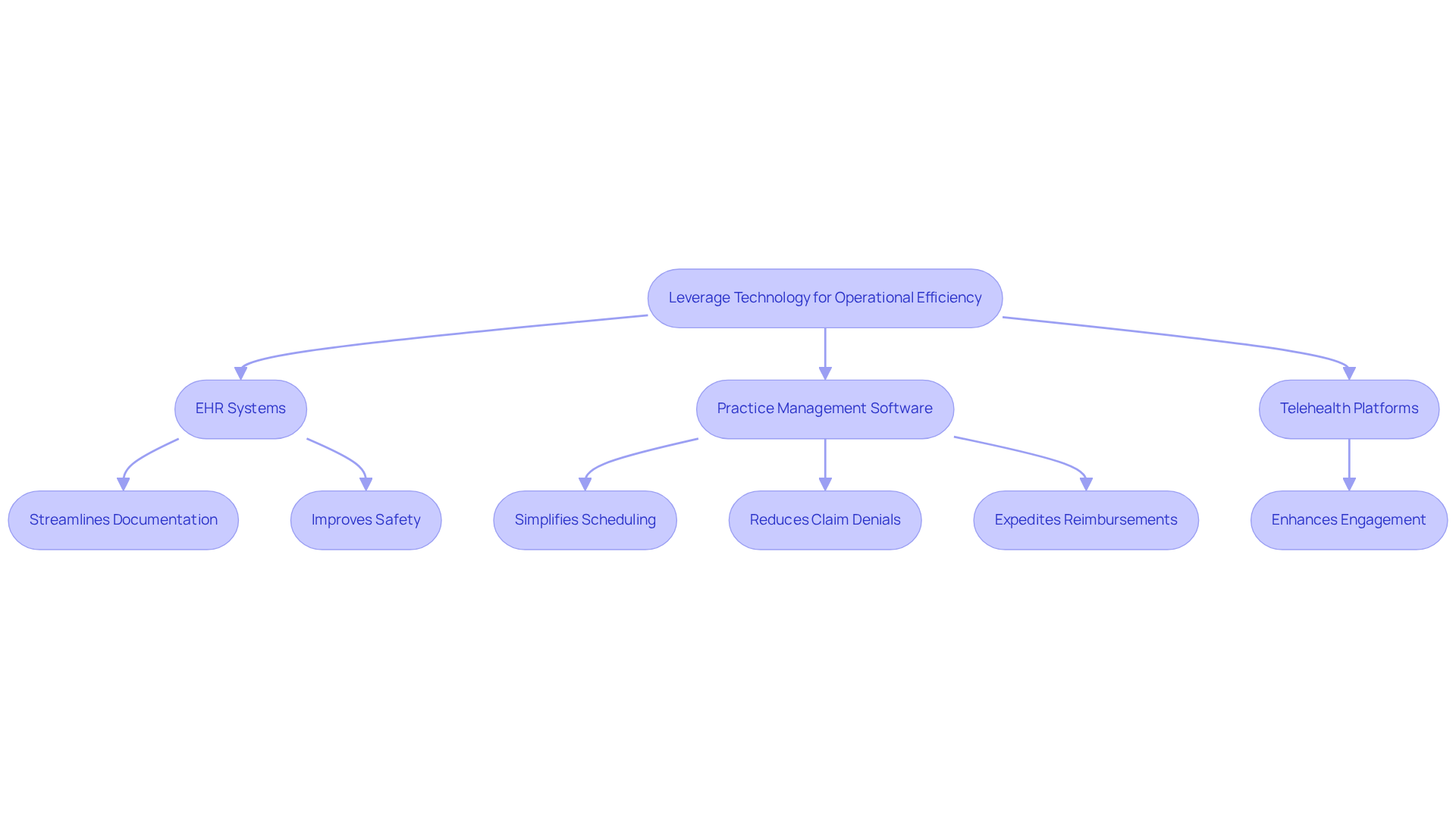 This flowchart illustrates how different technologies improve operational efficiency in mental health clinics. Each technology leads to specific benefits, showing how they work together to enhance patient care and streamline processes.