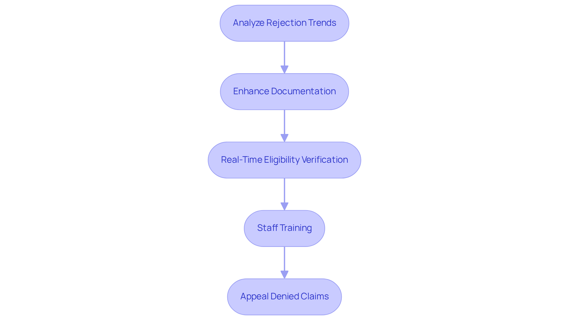 Each box in the flowchart represents a strategy to improve denial management. Follow the arrows to see how each strategy connects and contributes to better financial health for clinics.