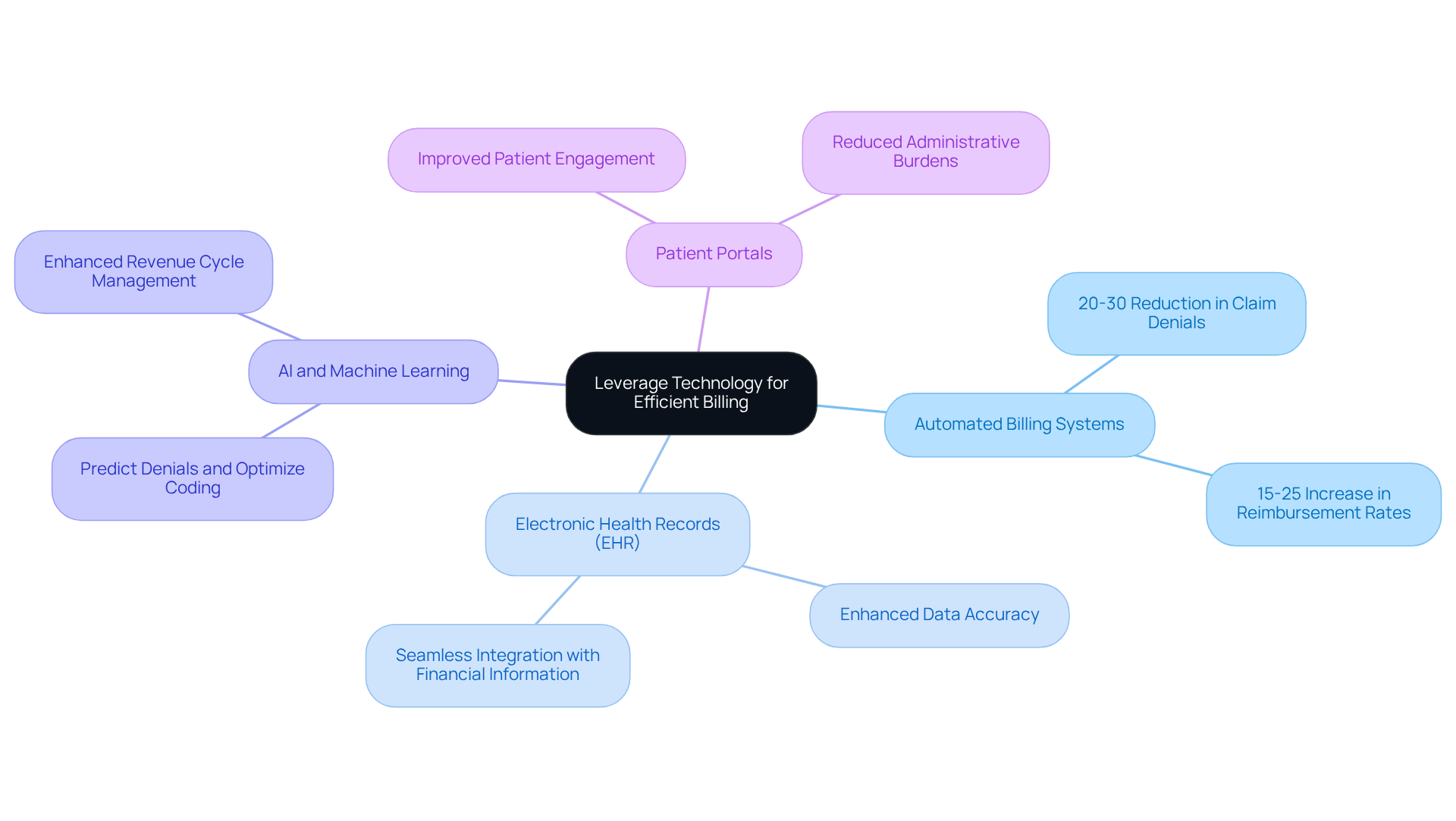 The central node represents the main theme of using technology for billing efficiency. Each branch shows a different strategy, and the sub-branches highlight specific benefits or outcomes associated with each strategy. This layout helps visualize how technology can improve billing processes in healthcare.