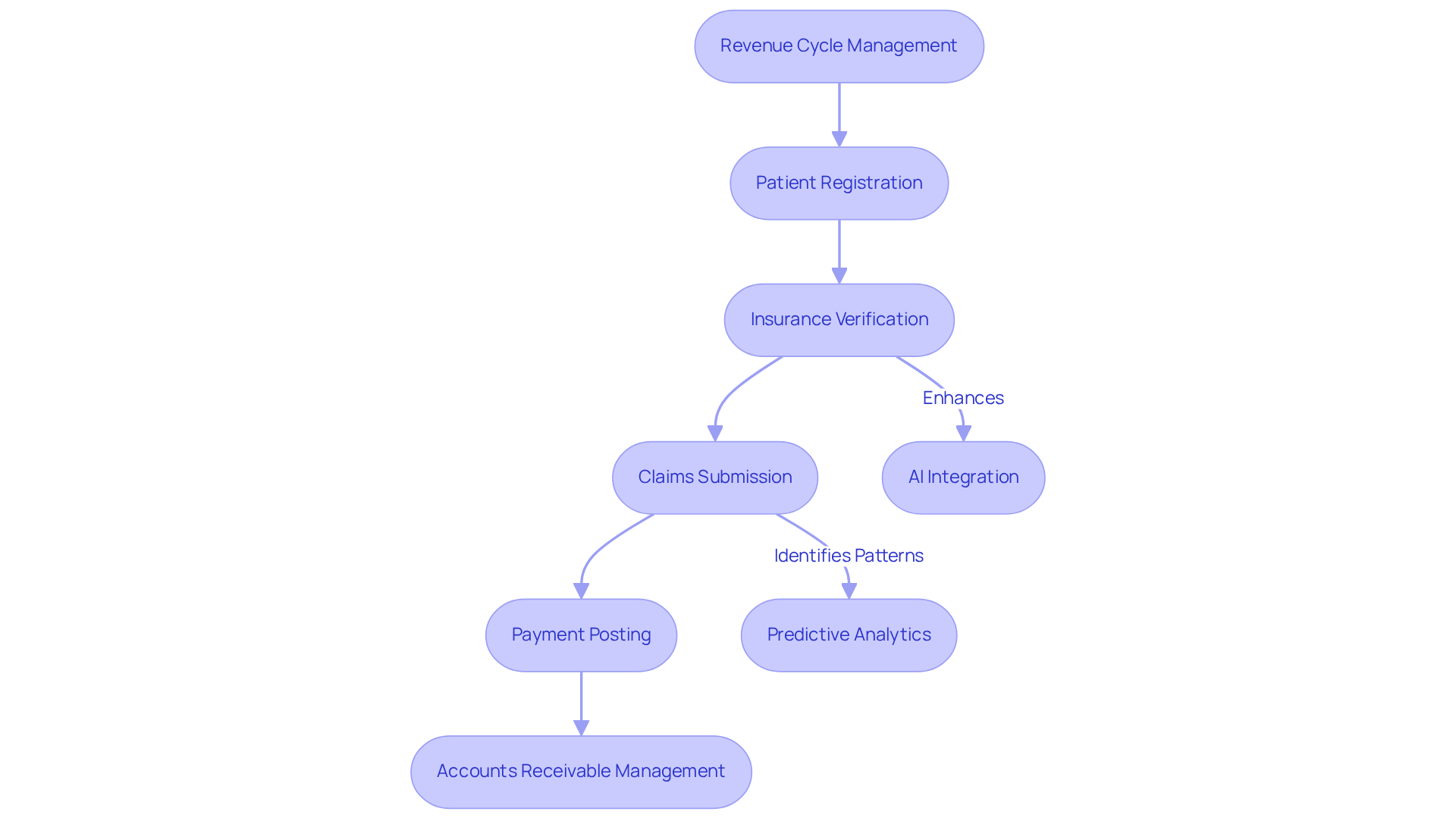 This flowchart shows the steps involved in managing revenue in healthcare. Each box represents a stage in the process, and the arrows indicate how they connect. The additional boxes highlight important trends and solutions that can improve efficiency and reduce errors. This flowchart shows the steps involved in managing revenue in healthcare. Each box represents a stage in the process, and the arrows indicate how they connect. The additional boxes highlight important trends and solutions that can improve efficiency and reduce errors.