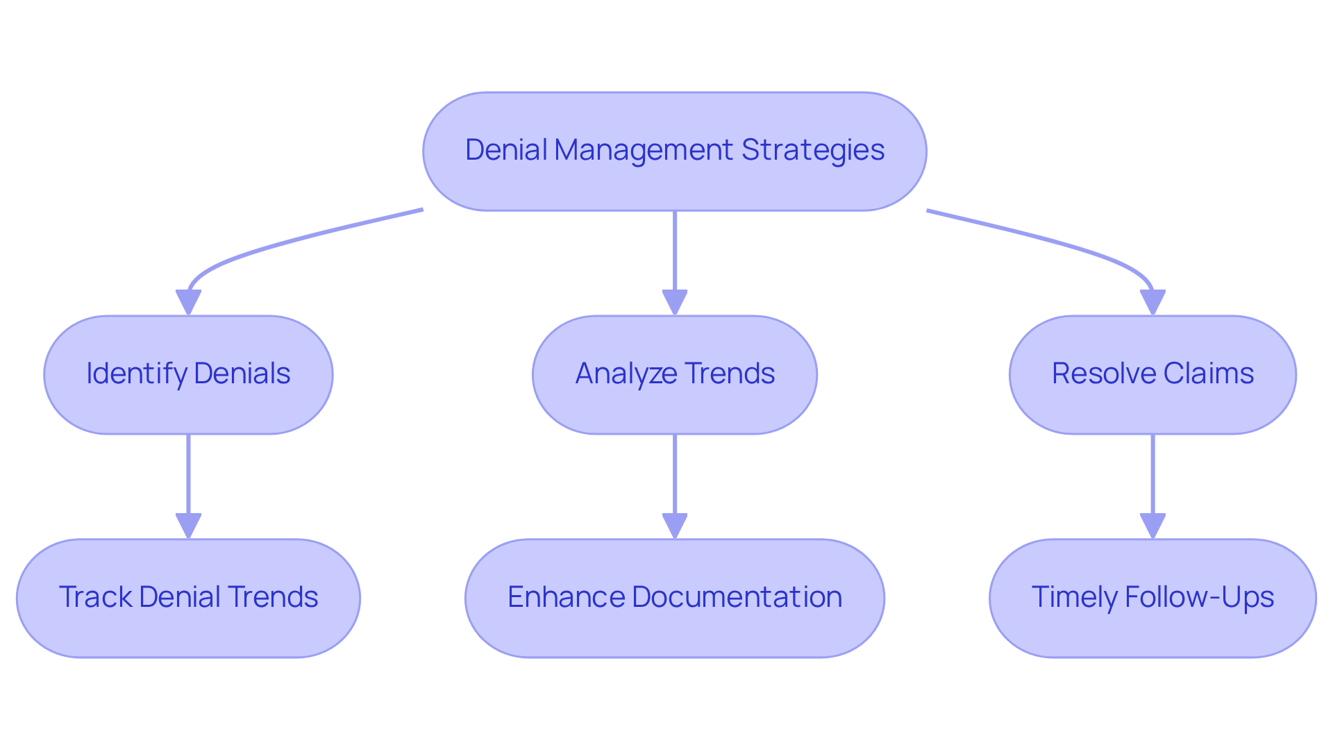 This flowchart outlines the steps involved in managing claim denials effectively. Start at the top with the main strategy, then follow the arrows to see how each step leads to the next, ultimately improving financial health and patient care.