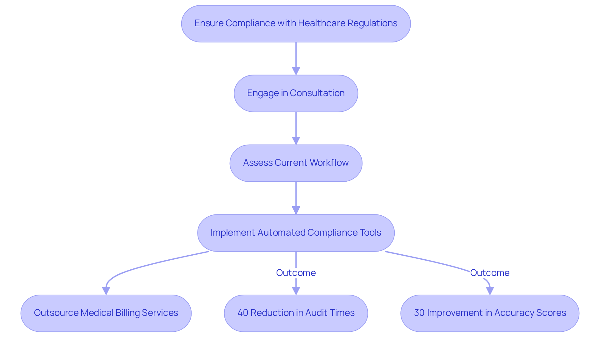 This flowchart illustrates the steps healthcare facilities can take to ensure compliance with regulations. Each step leads to the next, showing how engaging with HPC and implementing their services can enhance compliance and operational efficiency.