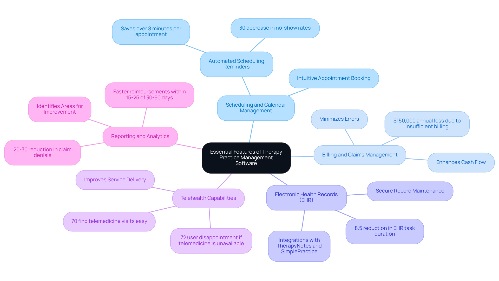 This mindmap starts with the main topic in the center and branches out to show the key features of therapy practice management software. Each branch represents a feature, and the sub-branches provide important details and statistics that explain why these features are essential for effective practice management.