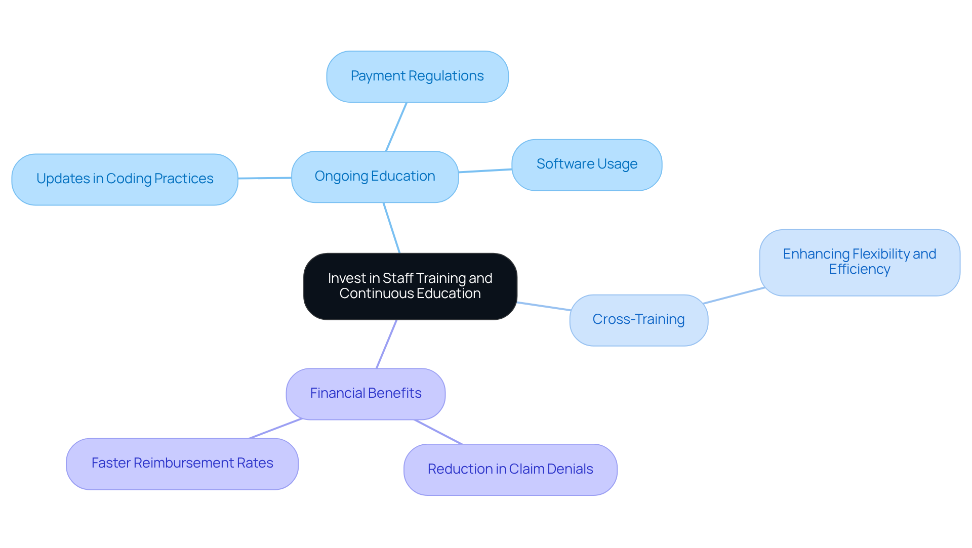 This mindmap illustrates how investing in staff training connects to various aspects of medical billing coding services. Start at the center with the main idea, then explore how ongoing education, cross-training, and financial benefits are related. Each branch shows a different focus area, helping you see the bigger picture of why training is essential.