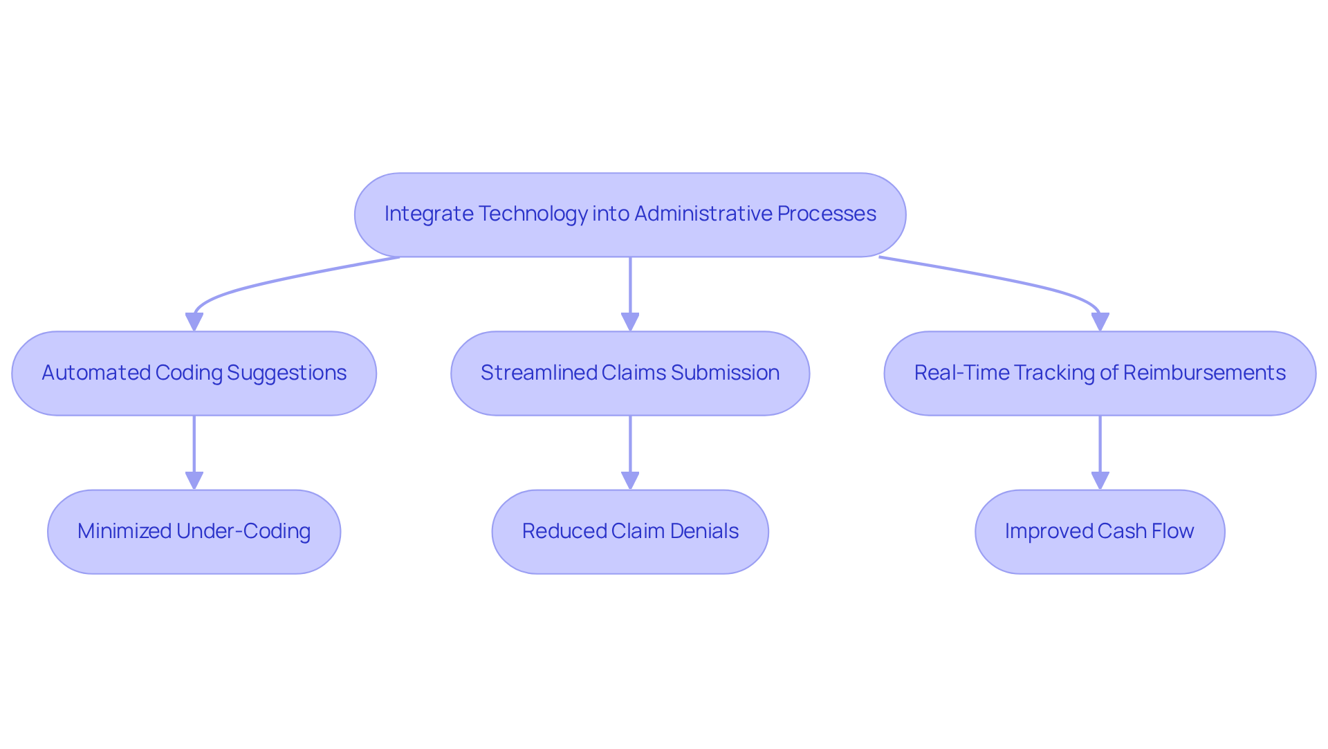 This flowchart illustrates how integrating technology improves administrative processes in mental health clinics. Each step shows a key action or outcome, helping you understand how technology enhances efficiency and patient care.