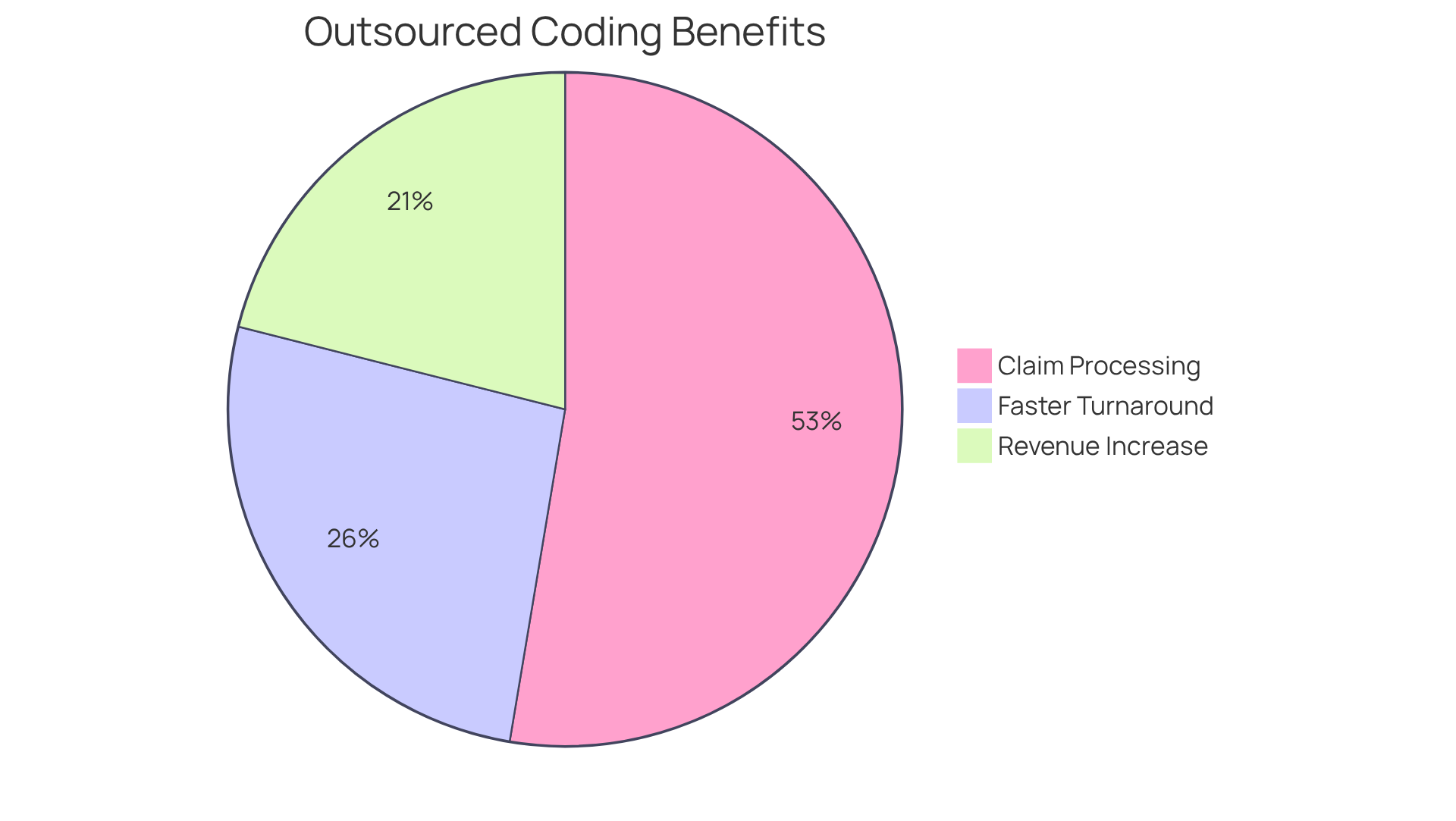 Each slice of the pie shows a different benefit of using outsourced coding services. The larger the slice, the more significant the benefit in terms of percentage improvement. This helps you see how outsourcing can enhance billing efficiency and financial performance.