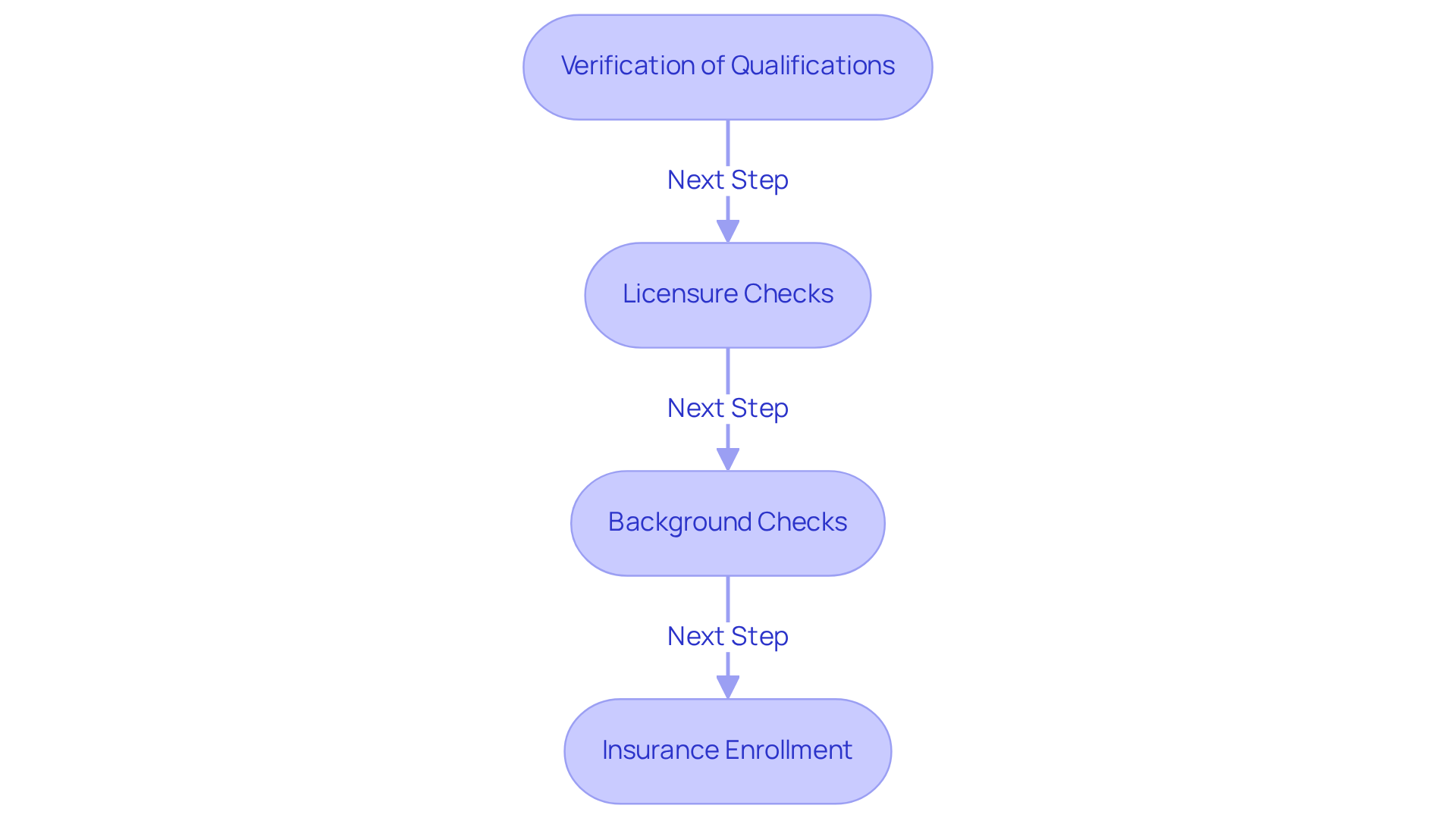 This flowchart outlines the steps involved in doctor credentialing. Each box represents a crucial part of the process, showing how they connect to ensure healthcare providers meet the necessary standards for delivering quality care.