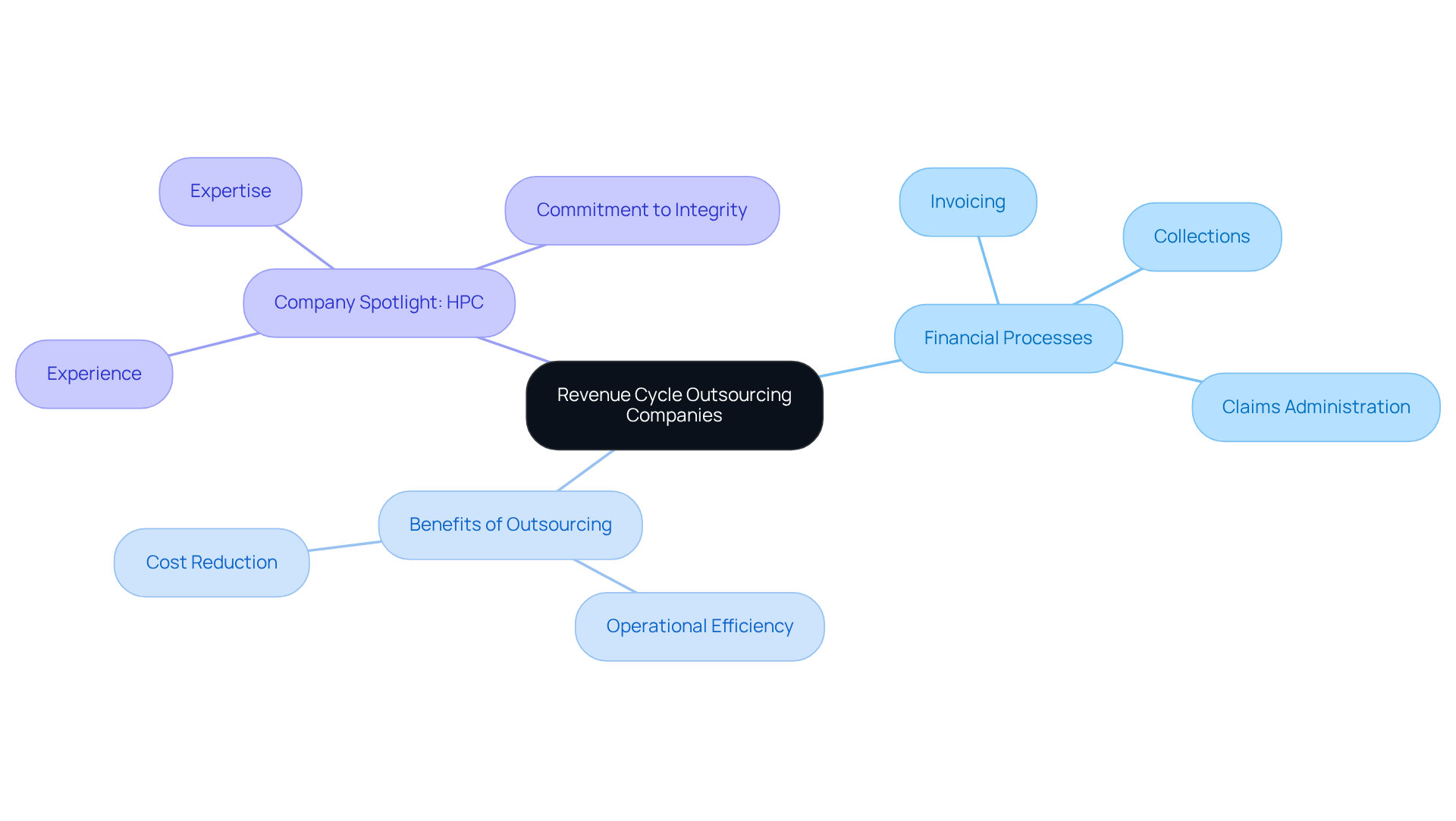 The central node represents the main topic, while the branches show different aspects of revenue cycle outsourcing. Each branch provides insights into specific functions, benefits, and a notable company in the field, helping you understand how these elements connect.